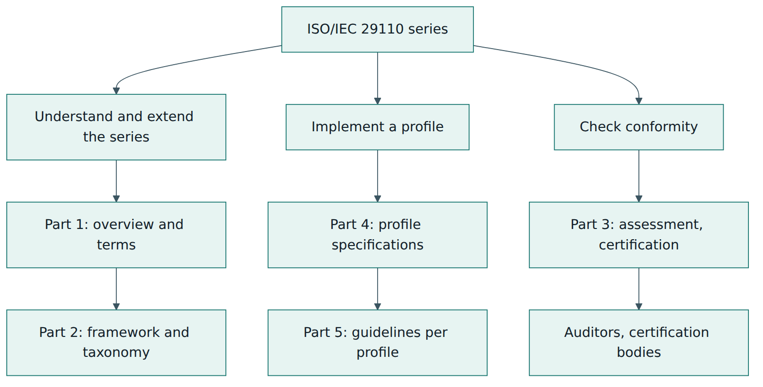 Figure 1 – The parts of the ISO/IEC 29110 series grouped by what readers use them for: understanding the series, implementing a profile, or checking conformity.