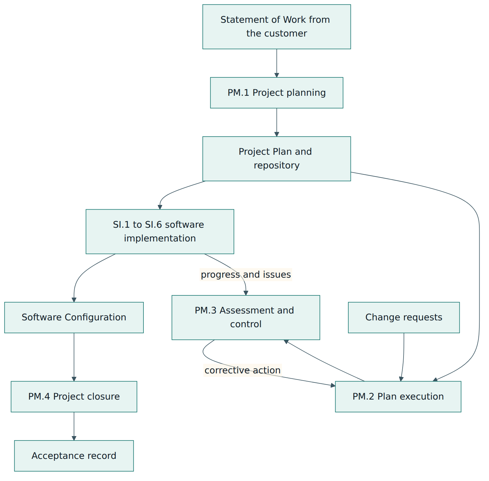 Figure 3 – Information flow in the Basic profile: Project Management plans and controls, Software Implementation produces the Software Configuration, and closure ends in customer acceptance.