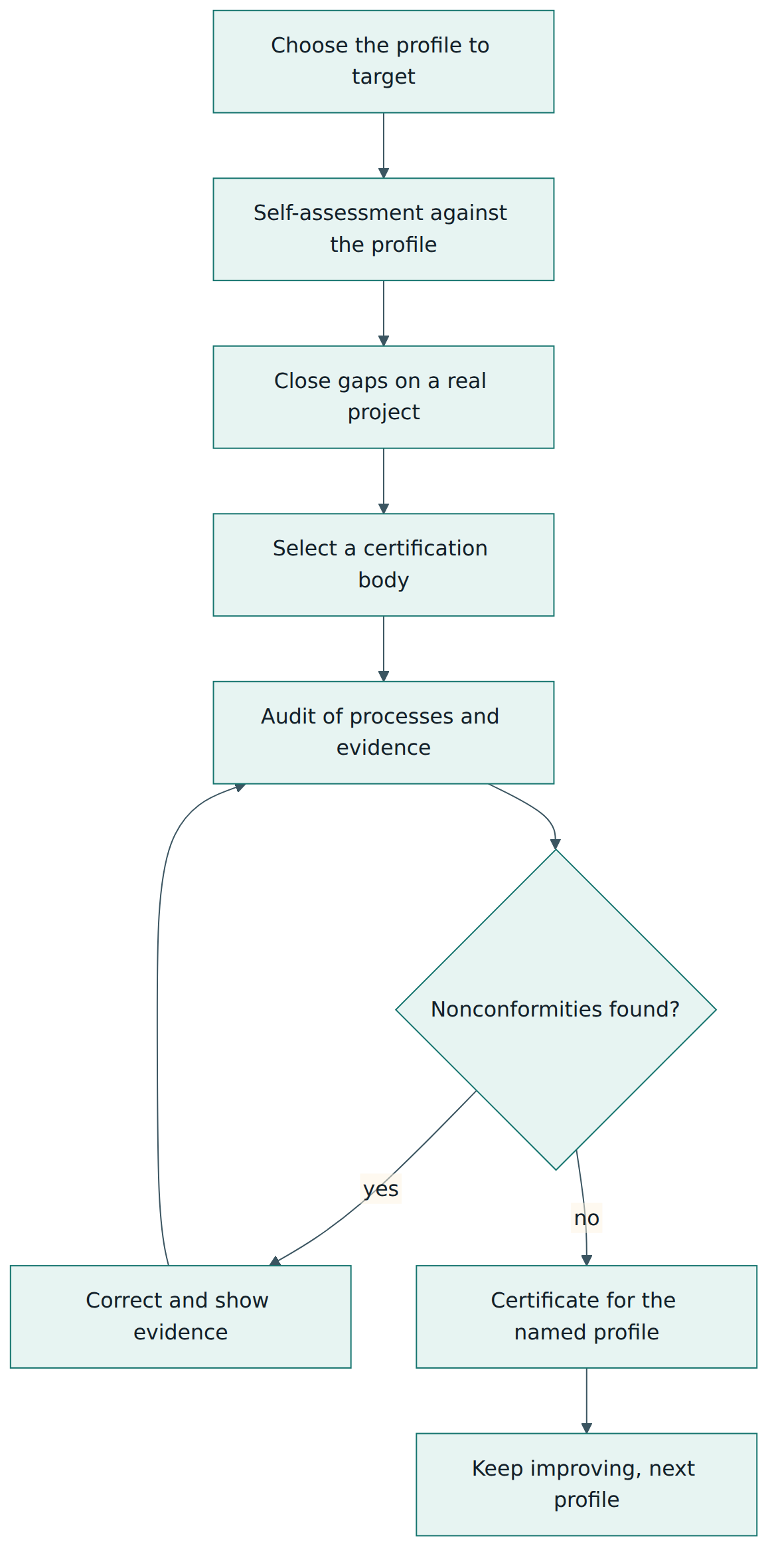 Figure 4 – A typical path from self-assessment to conformity certification for a VSE, including the loop for correcting nonconformities.
