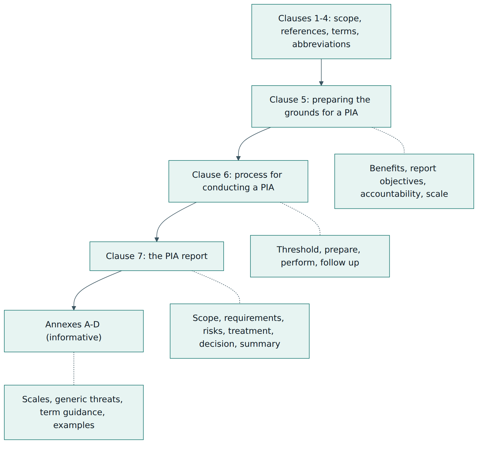 Figure 1 – The four building blocks of ISO/IEC 29134: groundwork, process, report and supporting annexes.