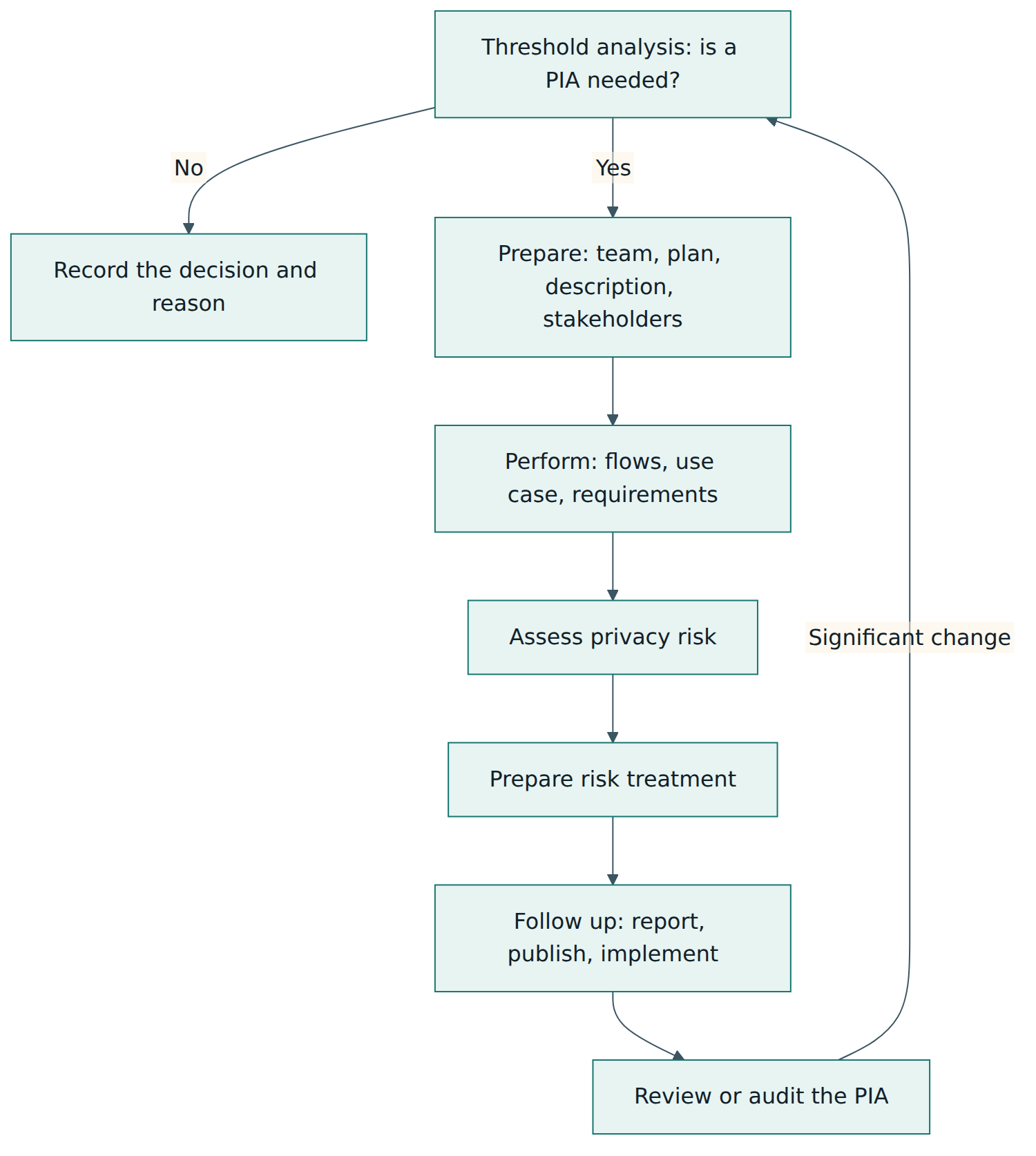 Figure 2 – The PIA process from threshold analysis to review, looping back when the processing changes.