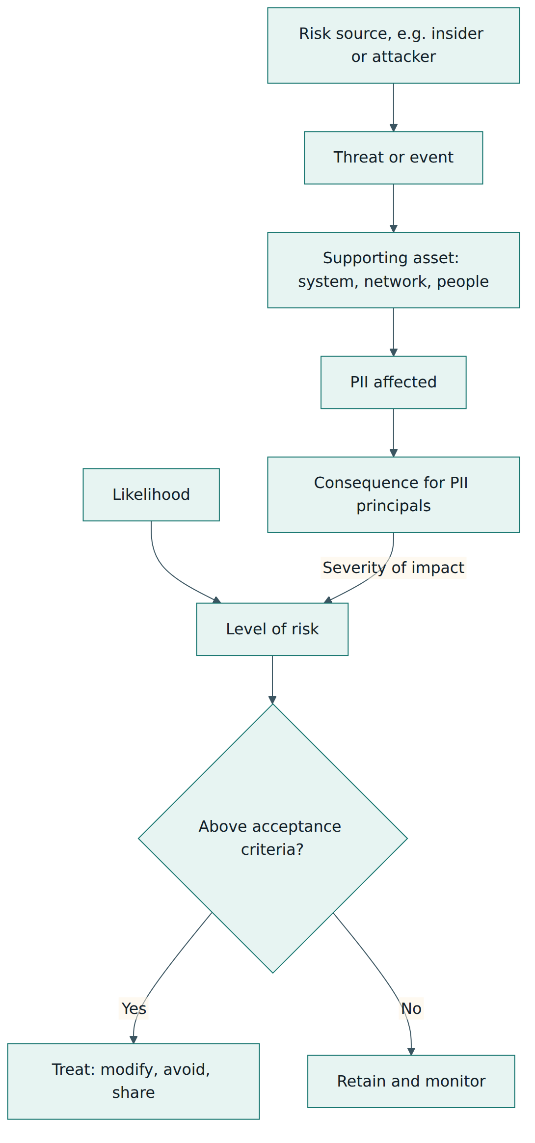 Figure 3 – How a privacy risk is built up from risk source to consequence and then rated and evaluated.