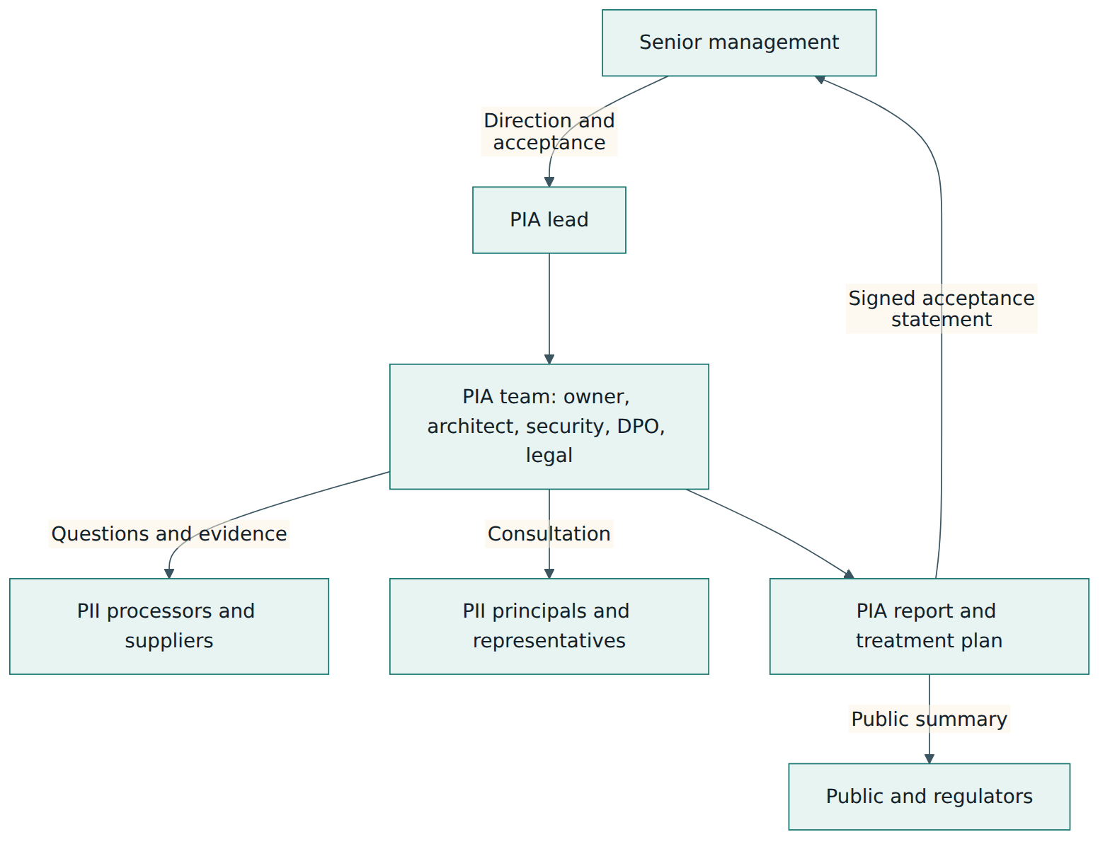 Figure 4 – Who takes part in a PIA and which artefacts flow between them.