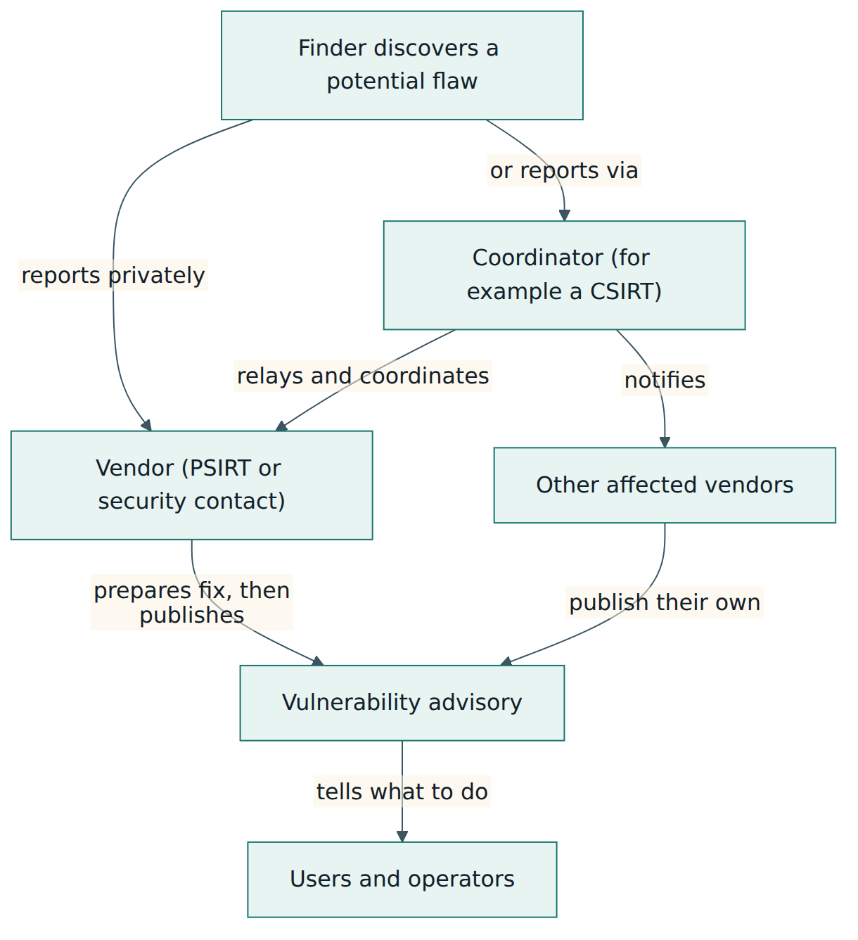 Figure 1 – The stakeholder roles in coordinated disclosure and how vulnerability information flows between them.