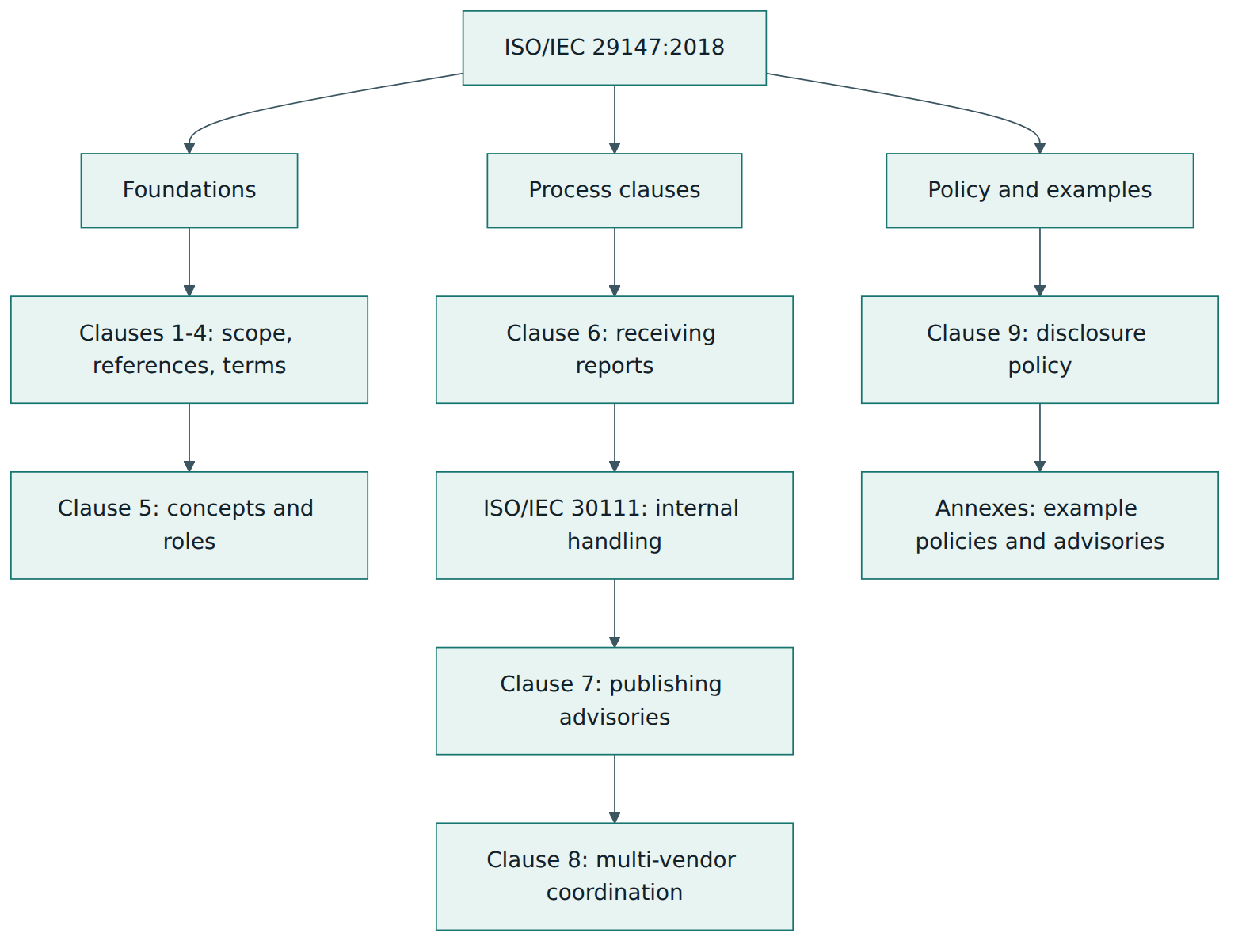 Figure 2 – The main parts of ISO/IEC 29147:2018 and where ISO/IEC 30111 fits between receiving a report and publishing an advisory.