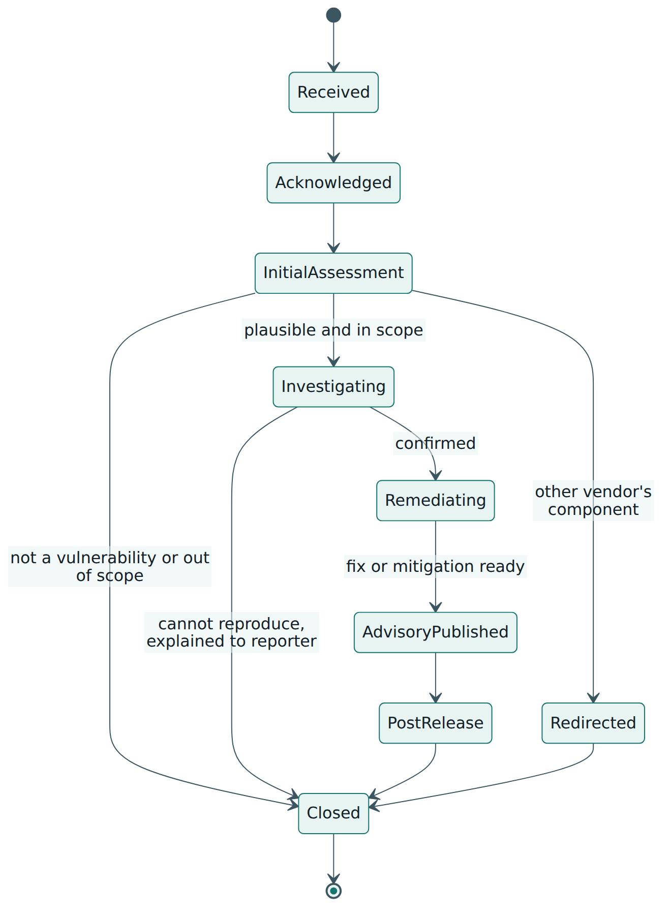 Figure 3 – The life of a single vulnerability report at a vendor, including the exits for reports that are rejected or belong to someone else.