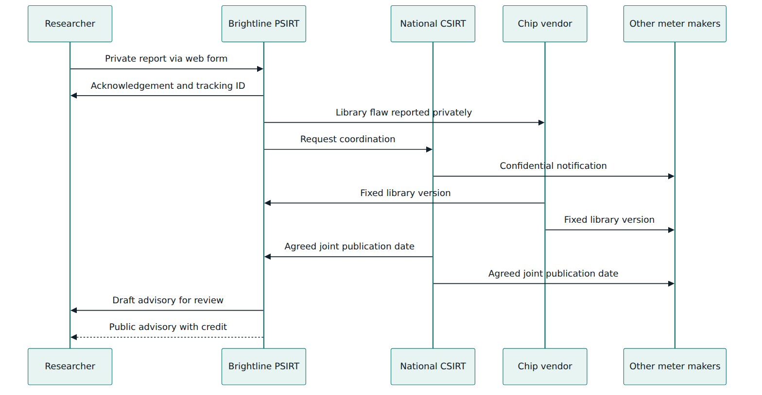 Figure 4 – The multi-party coordination in the worked example, from the private report to a synchronised publication.
