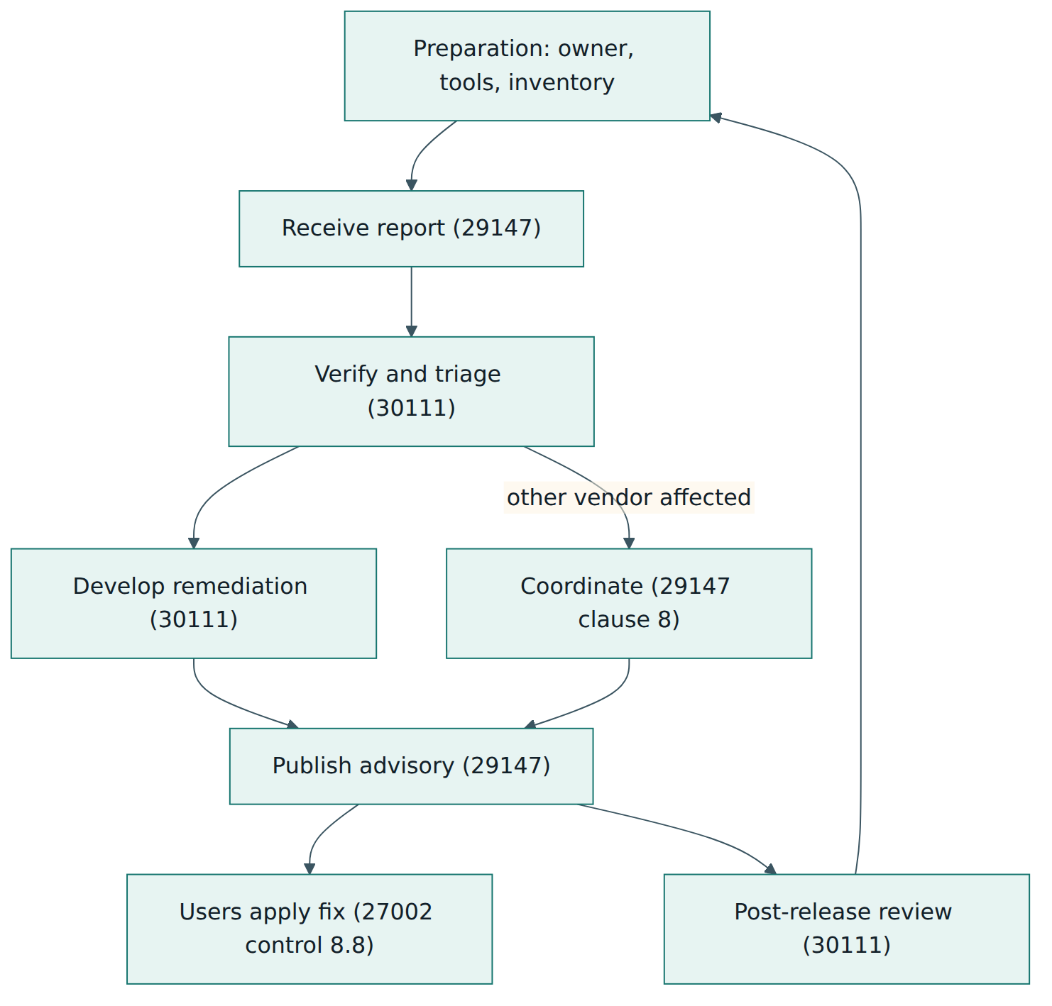 Figure 5 – One end-to-end vulnerability capability, showing which standard guides each stage from the vendor's preparation to the user applying the fix.