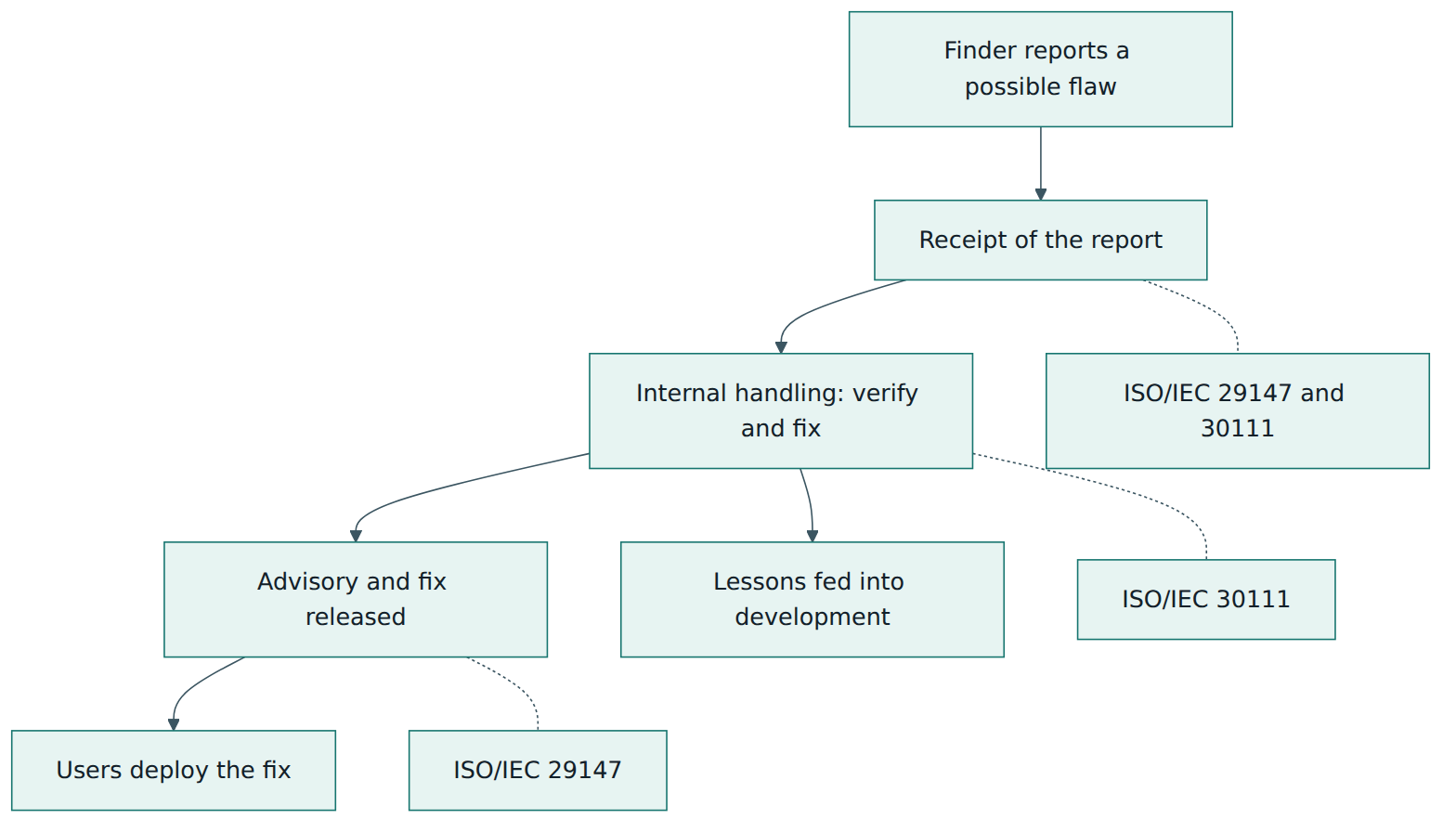 Figure 1 – How the work divides between ISO/IEC 29147 (the external interface) and ISO/IEC 30111 (the internal handling engine).