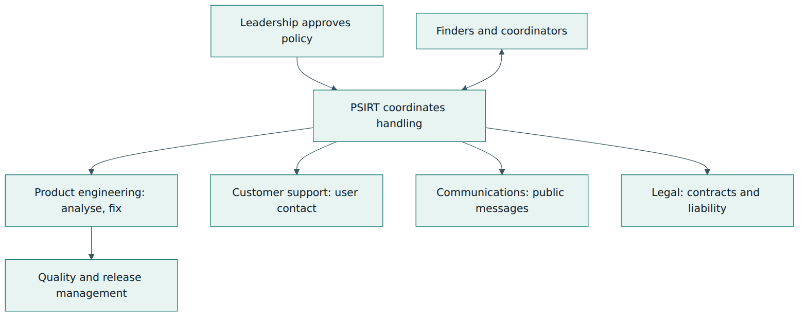 Figure 2 – The organisational framework: leadership sets policy, the PSIRT coordinates, and each business function owns its part of the response.