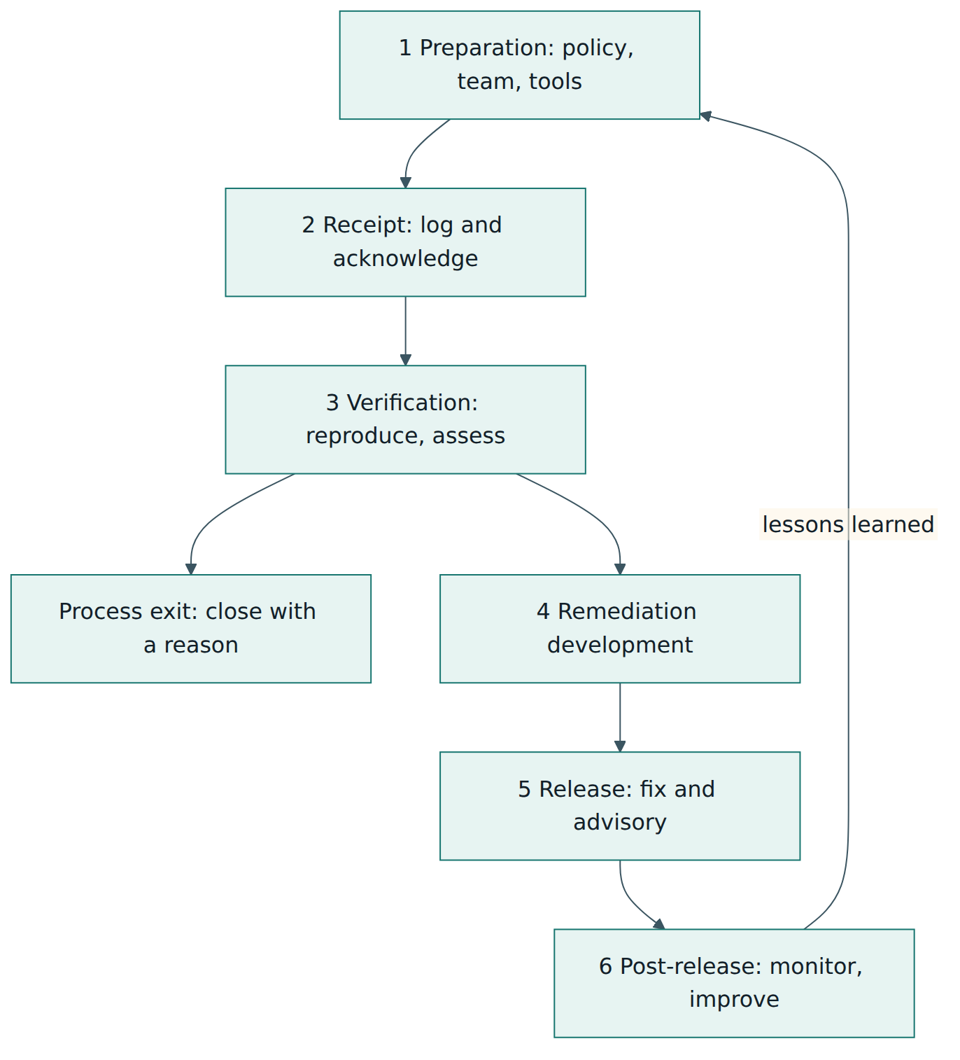 Figure 3 – The six phases of vulnerability handling, with the early exit from verification and the improvement loop back to preparation.