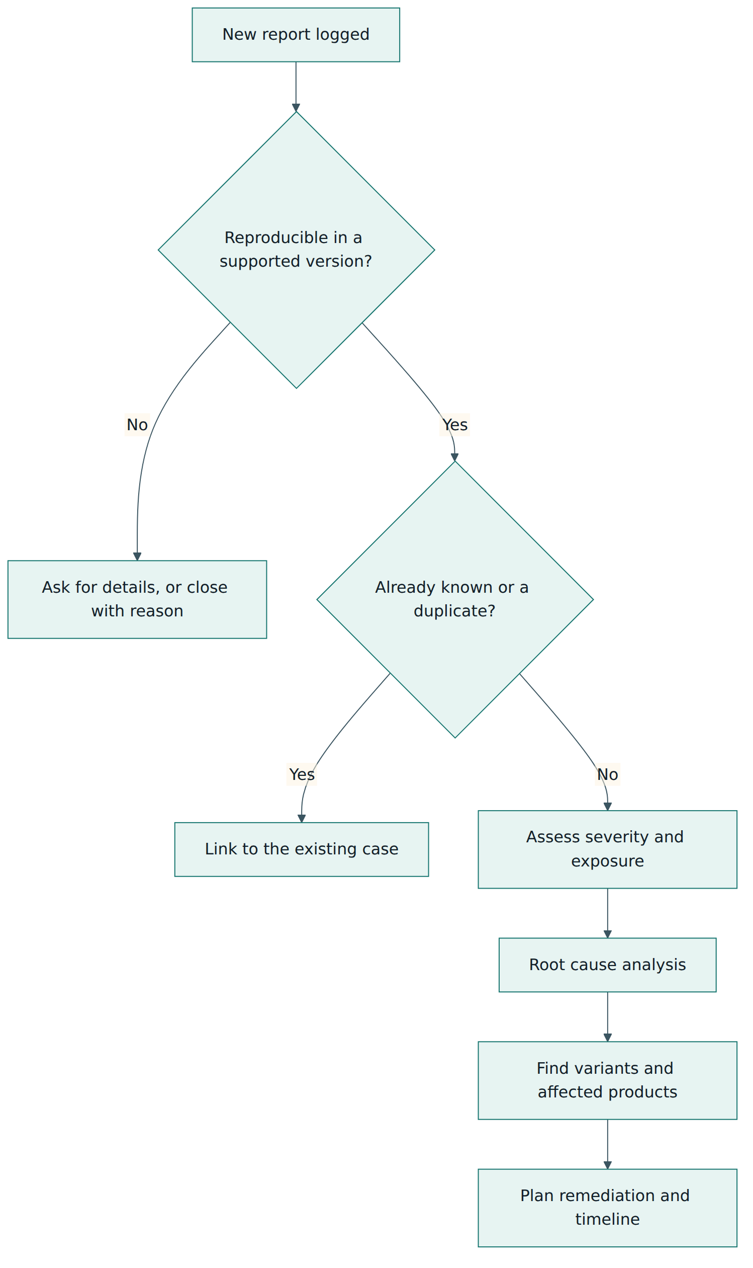 Figure 4 – Verification as a sequence of decisions: confirm the issue, avoid duplicate work, assess it, then look for the full extent of the problem before planning the fix.
