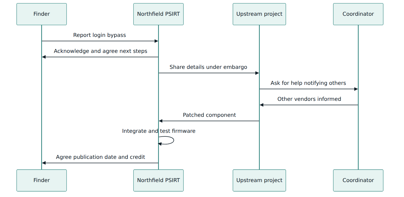 Figure 5 – Supply chain handling in the worked example: the vendor shares details upstream, a coordinator reaches other affected vendors, and everyone works towards one agreed release date.