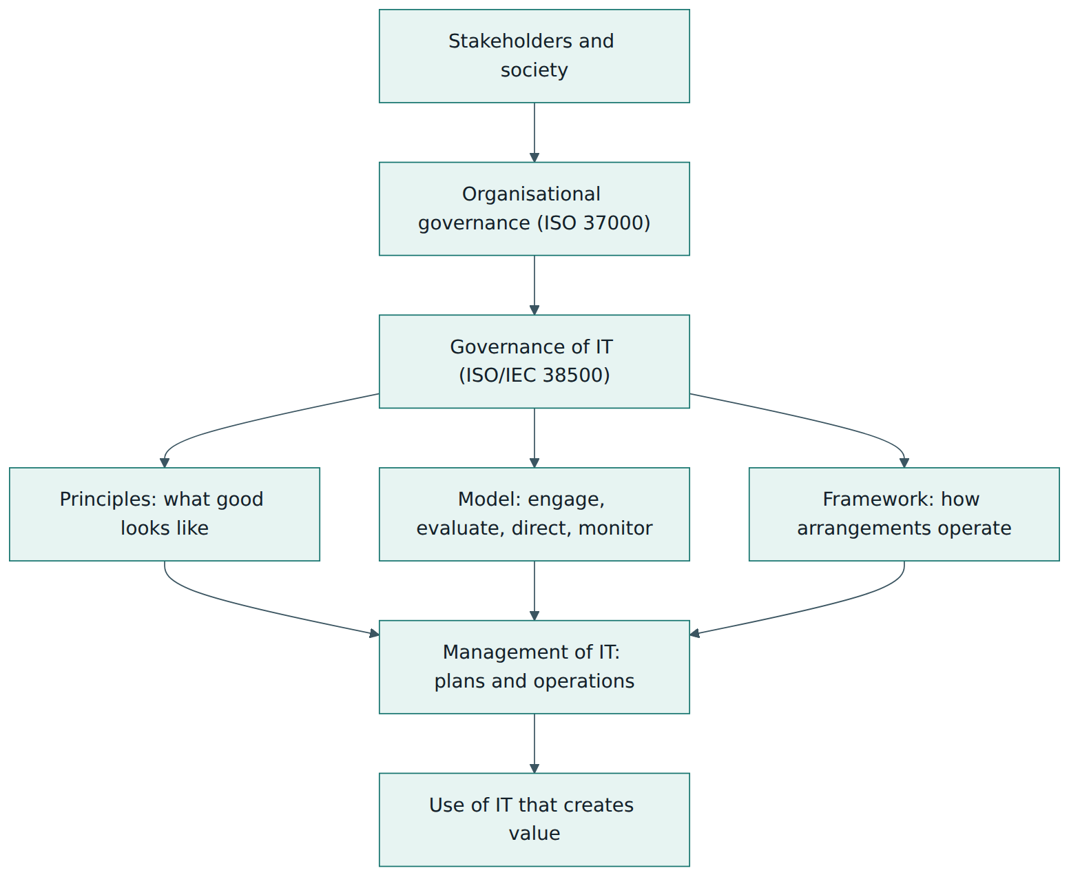 Figure 1 – Governance of IT is one domain of organisational governance; its principles, model and framework guide how management uses IT.