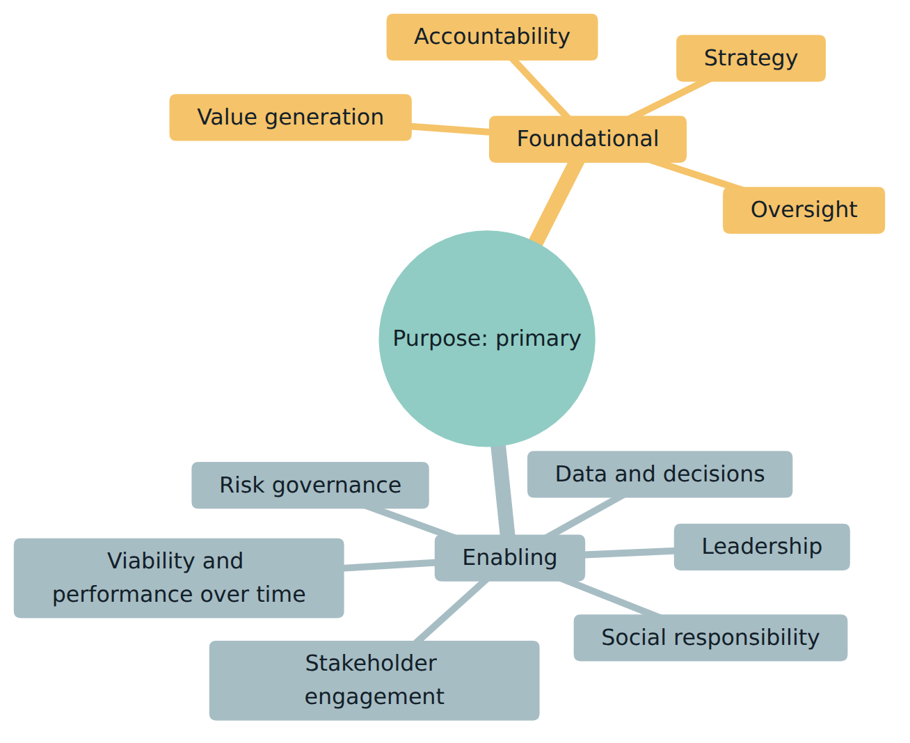 Figure 2 – The eleven principles adopted from ISO 37000: purpose comes first, four foundational principles build on it and six enabling principles make them work.