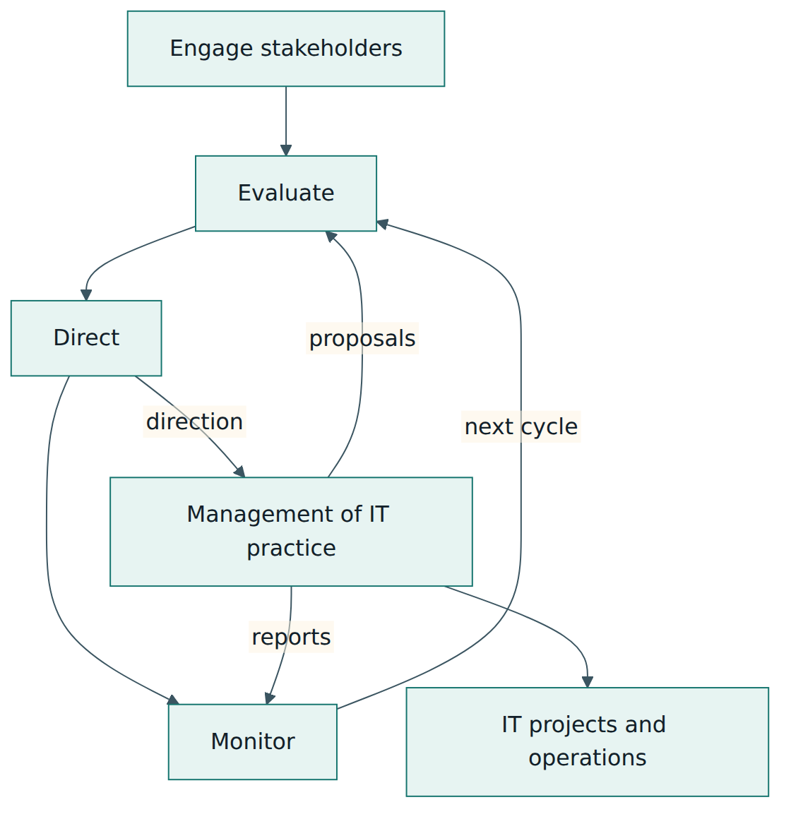 Figure 3 – The governance model: the governing body engages stakeholders, evaluates, directs and monitors, while management turns direction into projects and operations and reports back.