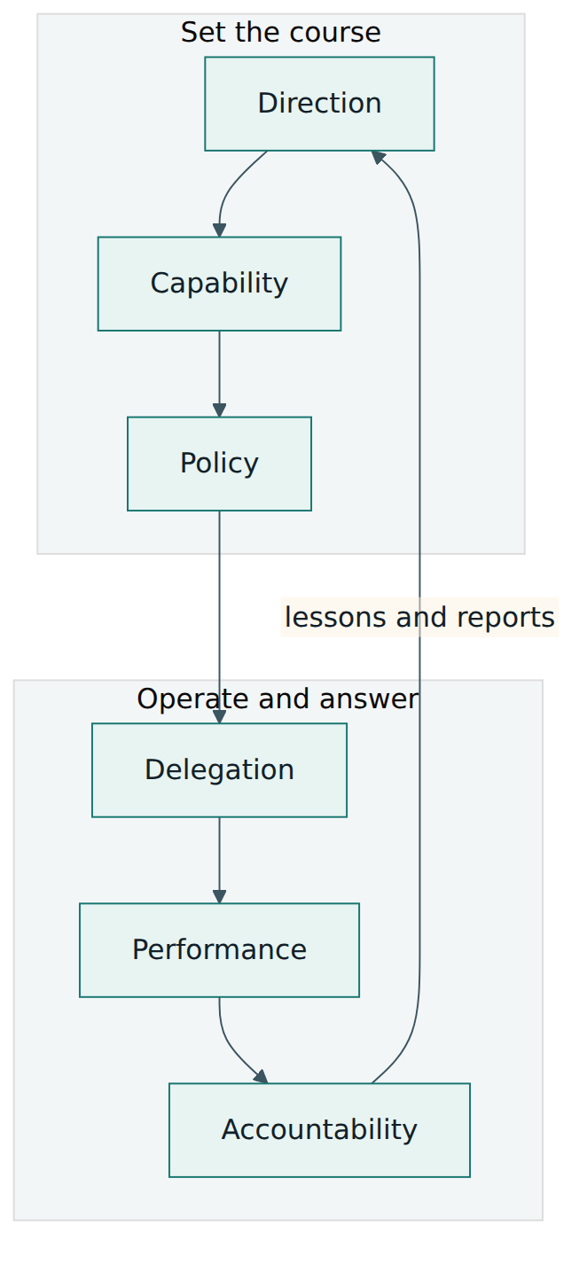 Figure 4 – The six elements of the governance of IT framework form a loop from direction to accountability and back.