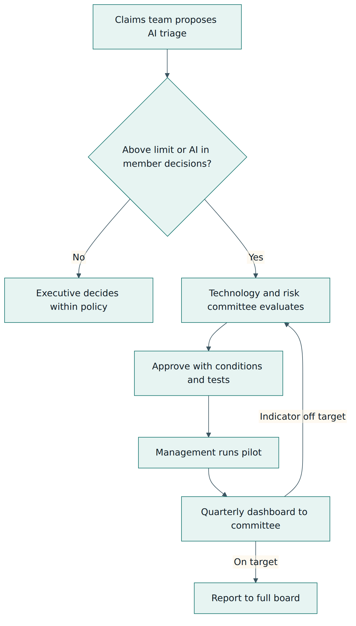 Figure 5 – Northbridge's AI decision path: delegation rules route the proposal to the committee, which directs conditions and monitors results.