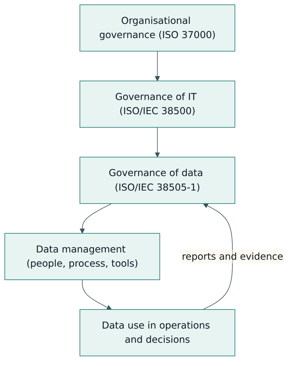 Figure 1 – Governance of data sits inside the governance of IT, which sits inside organisational governance; it directs data management and is informed by evidence from data use.