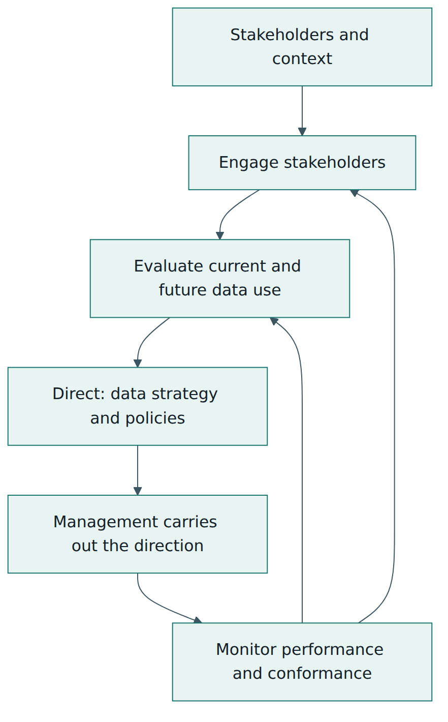 Figure 2 – The governance model applied to data: the governing body engages stakeholders, evaluates, directs and monitors in a continuous cycle while management does the work.