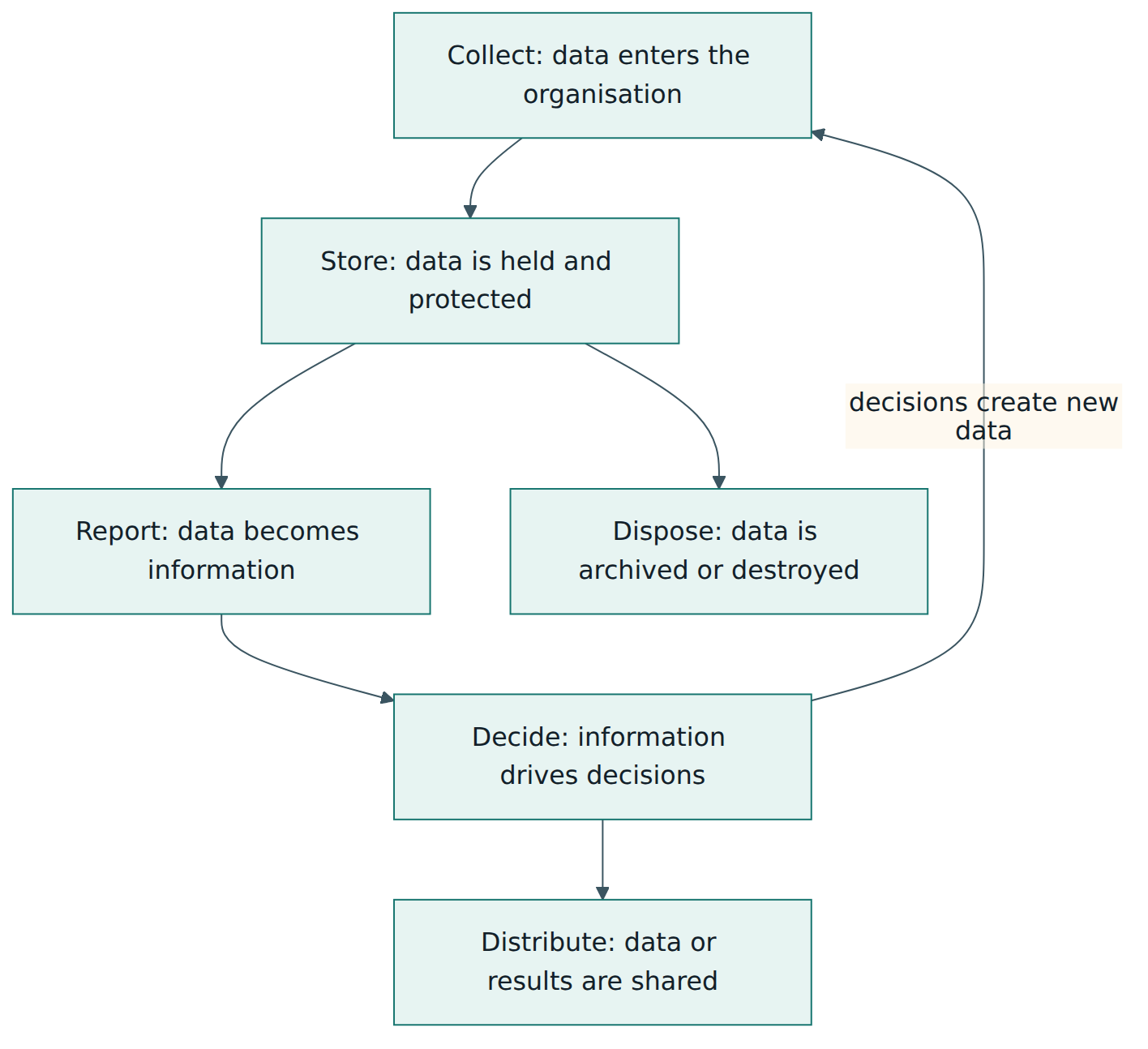 Figure 3 – A simplified data accountability map: six activities in which data gains value and carries risk, each needing governance attention.