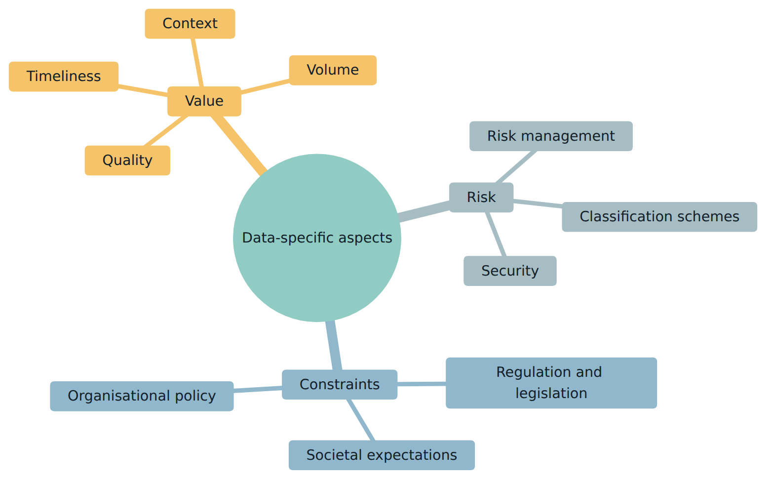 Figure 4 – The three data-specific aspects of Part 1 and the topics grouped under each.