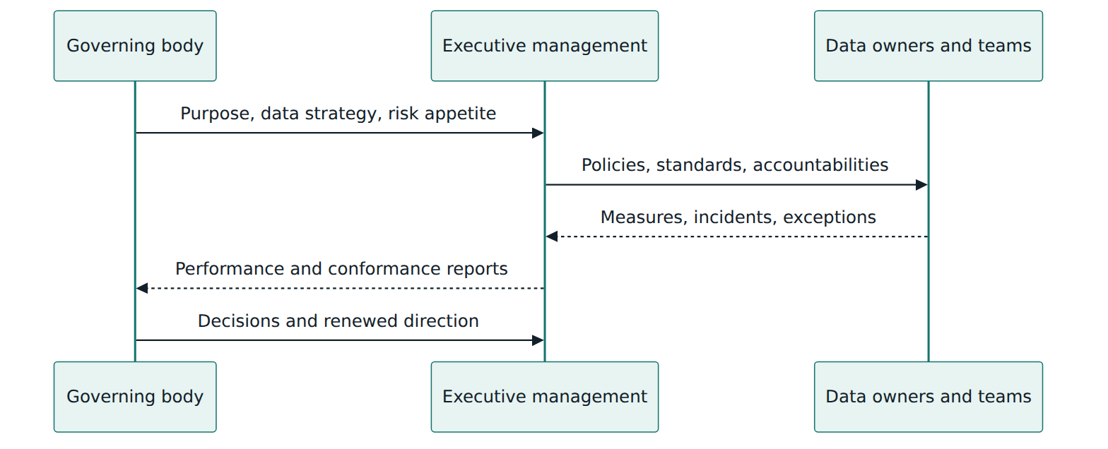 Figure 5 – Direction flows down from the governing body and evidence flows back up, the dialogue Part 2 is designed to support.