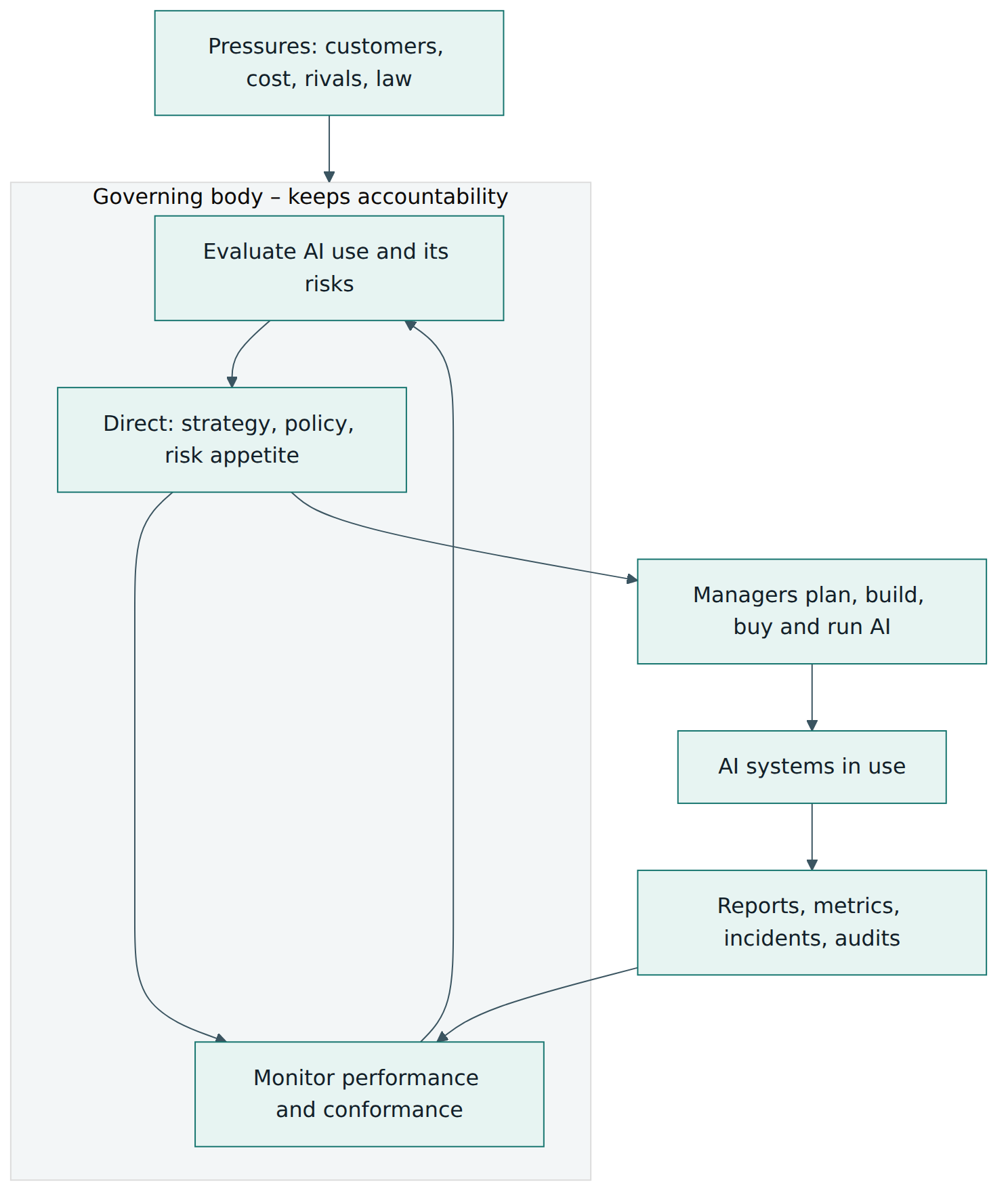 Figure 1 – The governing body evaluates, directs and monitors the use of AI while managers implement it and report back; accountability stays with the governing body.