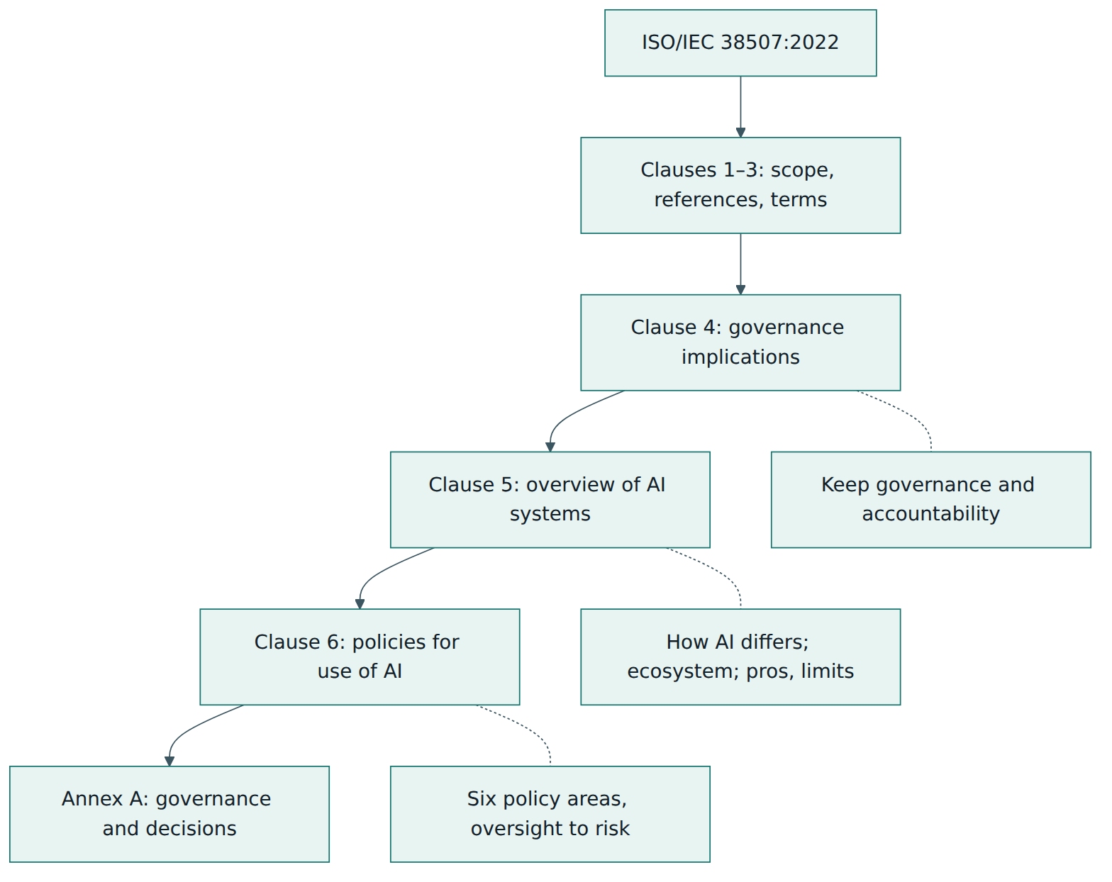 Figure 2 – The main parts of ISO/IEC 38507: why governance changes (Clause 4), what AI is (Clause 5) and where policies are needed (Clause 6).