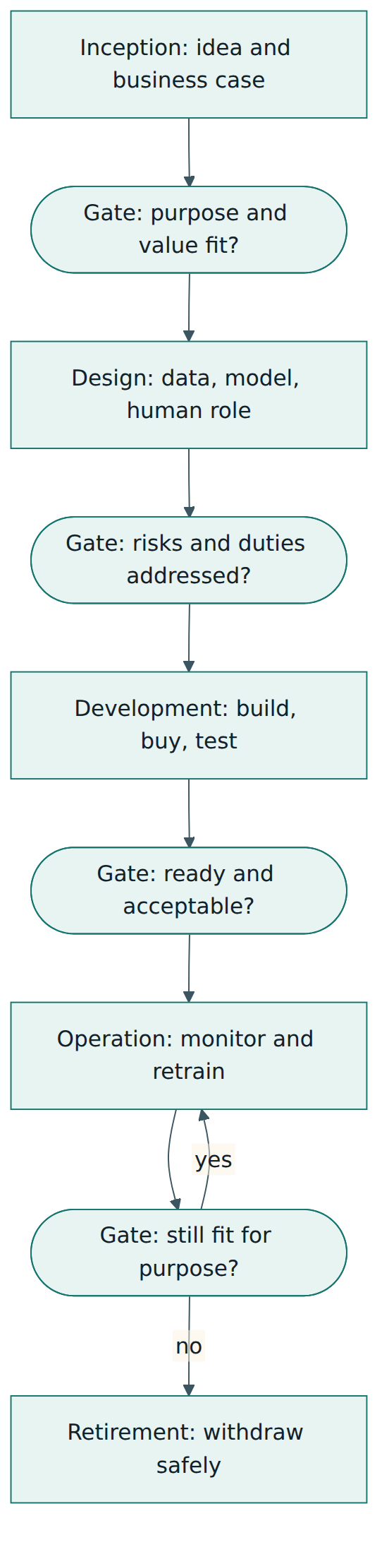 Figure 3 – Governance gates along the AI life cycle: each stage passes a checkpoint, and systems in operation are re-checked until they are retired.