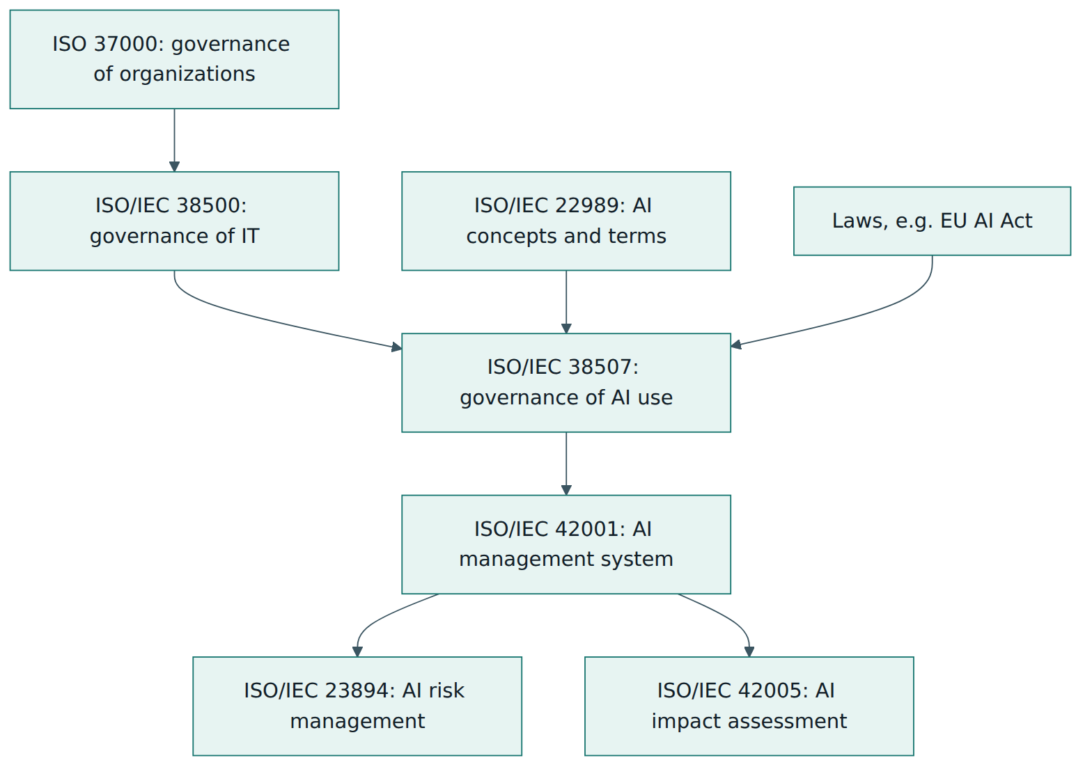 Figure 4 – ISO/IEC 38507 applies governance-of-IT thinking to AI for the governing body, while management-level standards such as ISO/IEC 42001 put that direction into practice.