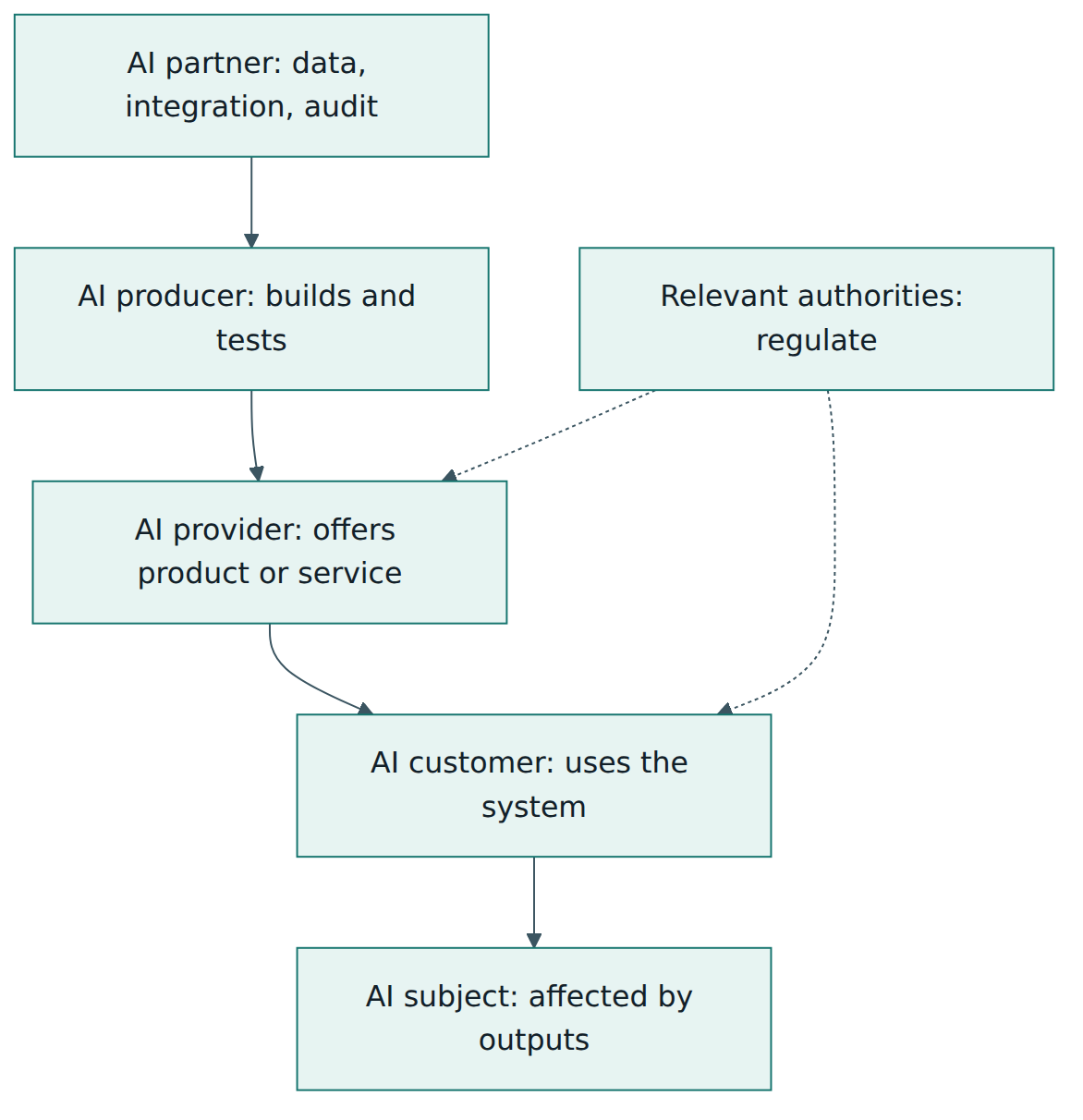 Figure 1 – The AI roles an organisation can play; one organisation often holds several of them at once.