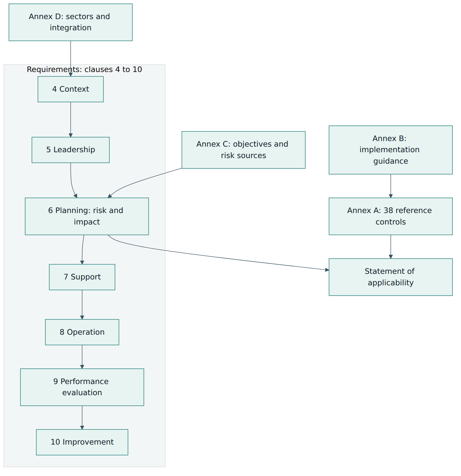 Figure 2 – How the requirement clauses and the four annexes fit together around the statement of applicability.