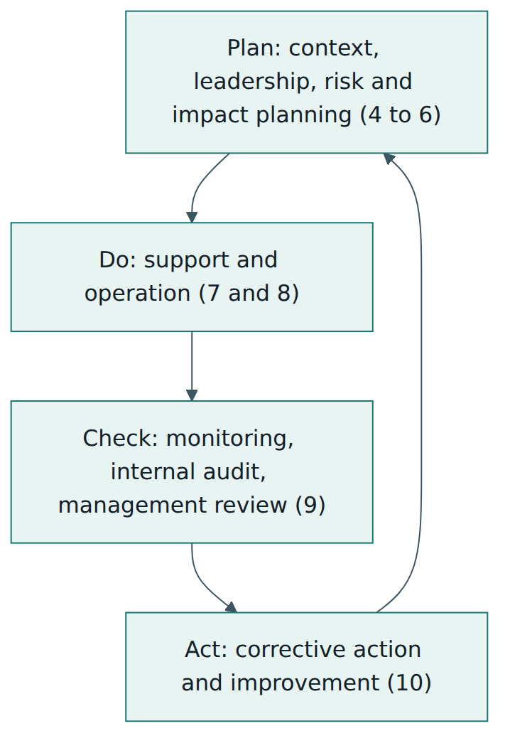 Figure 3 – The Plan-Do-Check-Act cycle and the ISO/IEC 42001 clauses that belong to each phase.