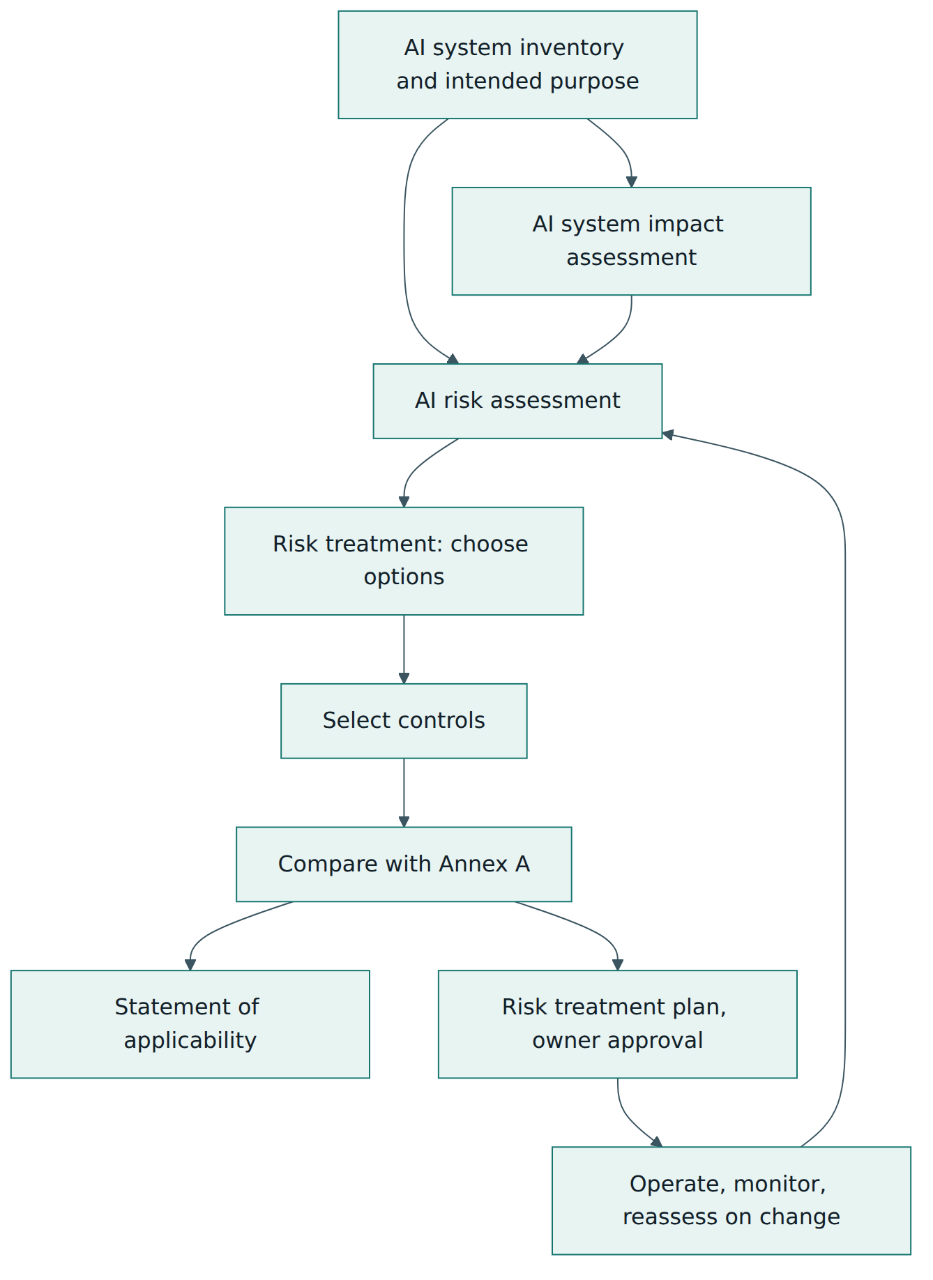Figure 4 – From inventory to impact and risk assessment, control selection, the statement of applicability and ongoing reassessment.