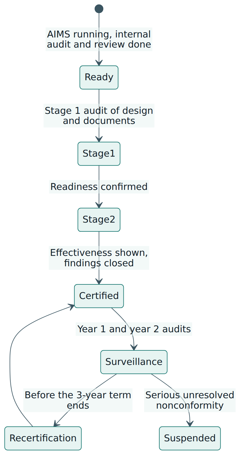 Figure 5 – The typical accredited certification cycle: two-stage initial audit, yearly surveillance and recertification every three years.