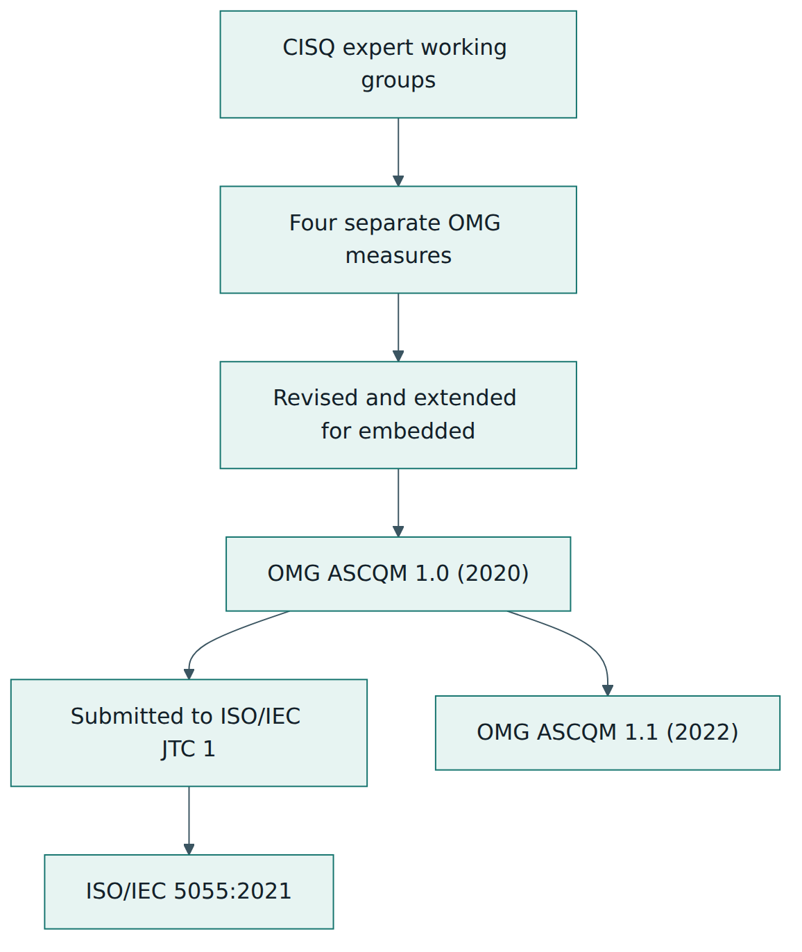 Figure 1 – How the CISQ measures became one OMG specification and then the international standard ISO/IEC 5055.