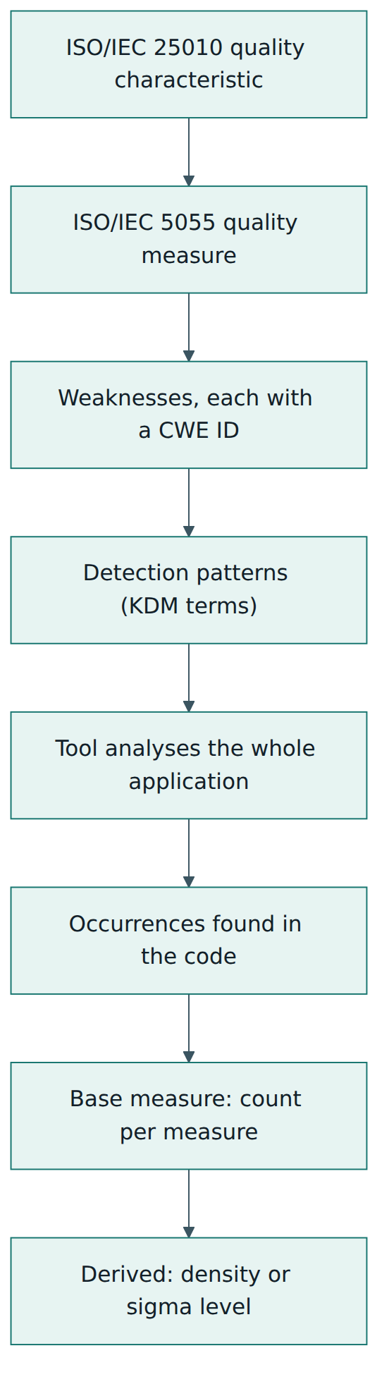 Figure 2 – The layers of an ISO/IEC 5055 measure, from a quality characteristic down to counted occurrences and derived measures.