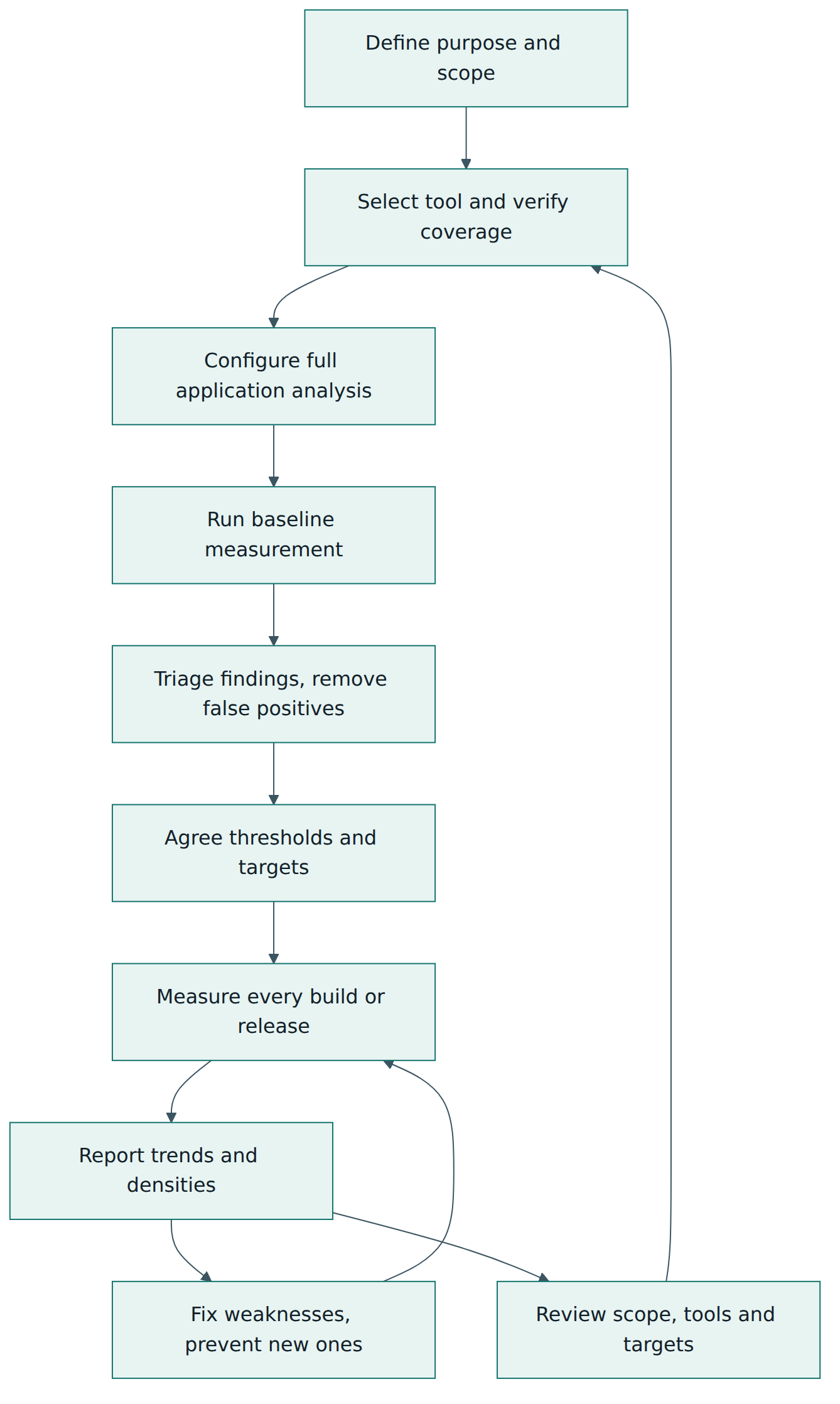 Figure 3 – The lifecycle of an ISO/IEC 5055 measurement programme, with a fast build loop and a slower review loop.