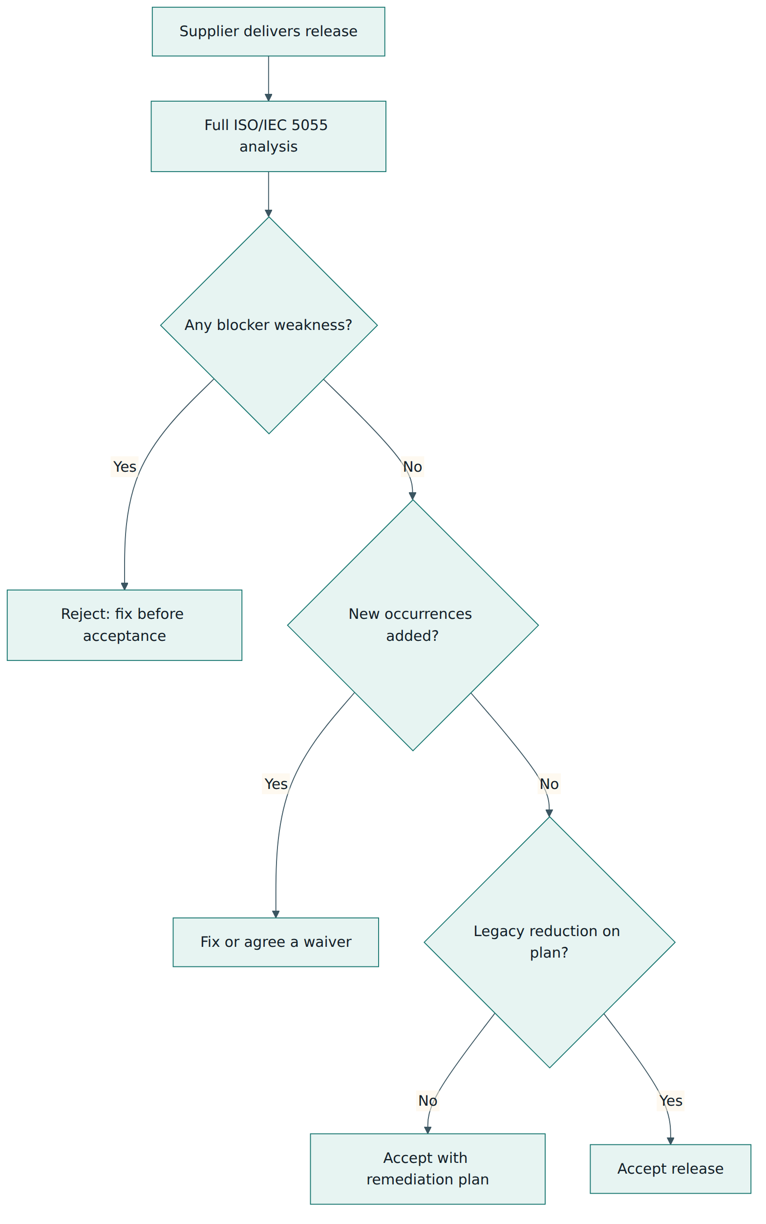 Figure 4 – Northwind's release acceptance decision built on ISO/IEC 5055 results, from blocker weaknesses to the legacy reduction plan.