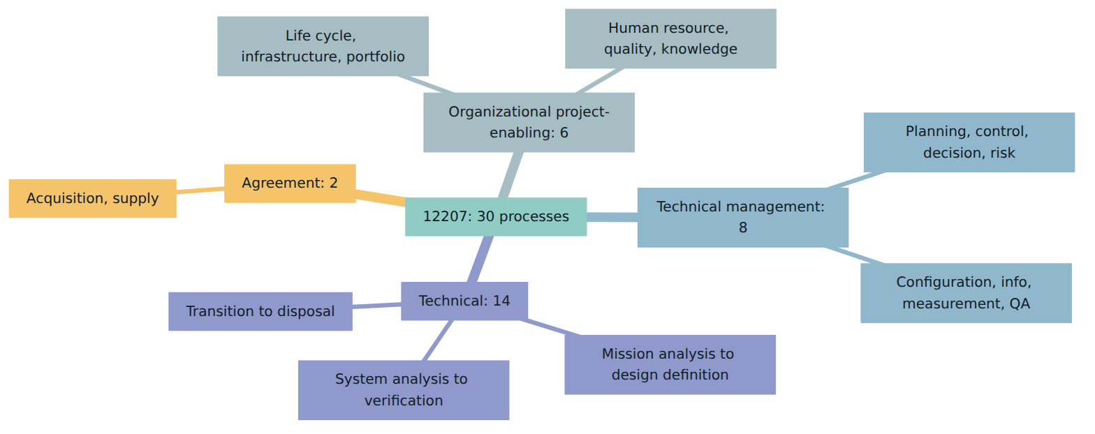Figure 1 – The four process groups of ISO/IEC/IEEE 12207 and the processes each group contains.