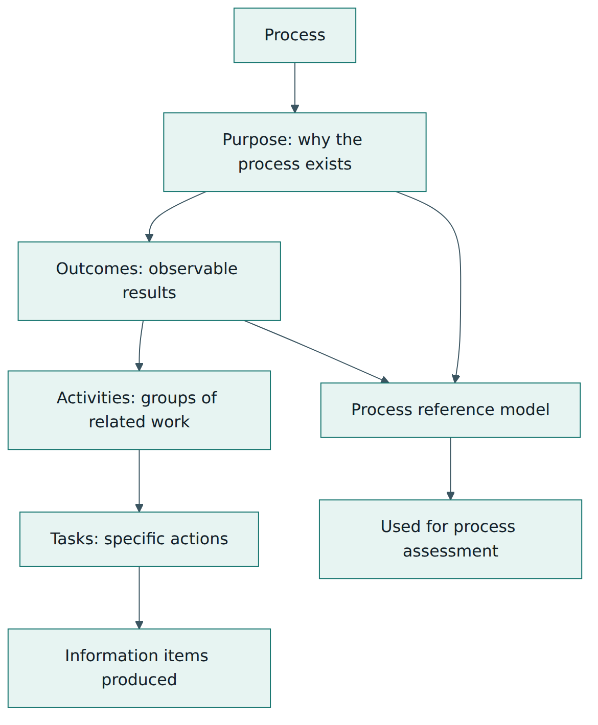 Figure 2 – How a 12207 process is described, and which layers form the process reference model used in assessment.