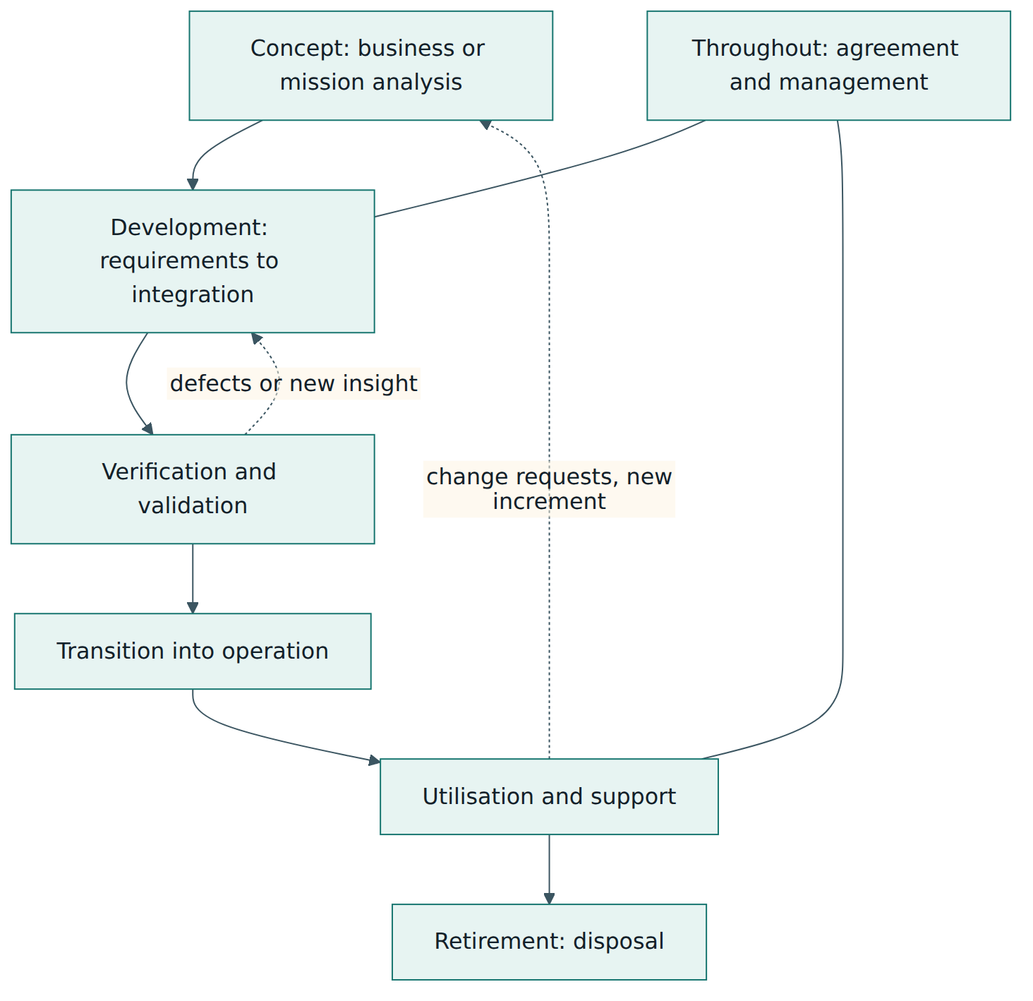 Figure 3 – Processes mapped onto generic life cycle stages, with the feedback loops that make the life cycle iterative rather than a one-way sequence.