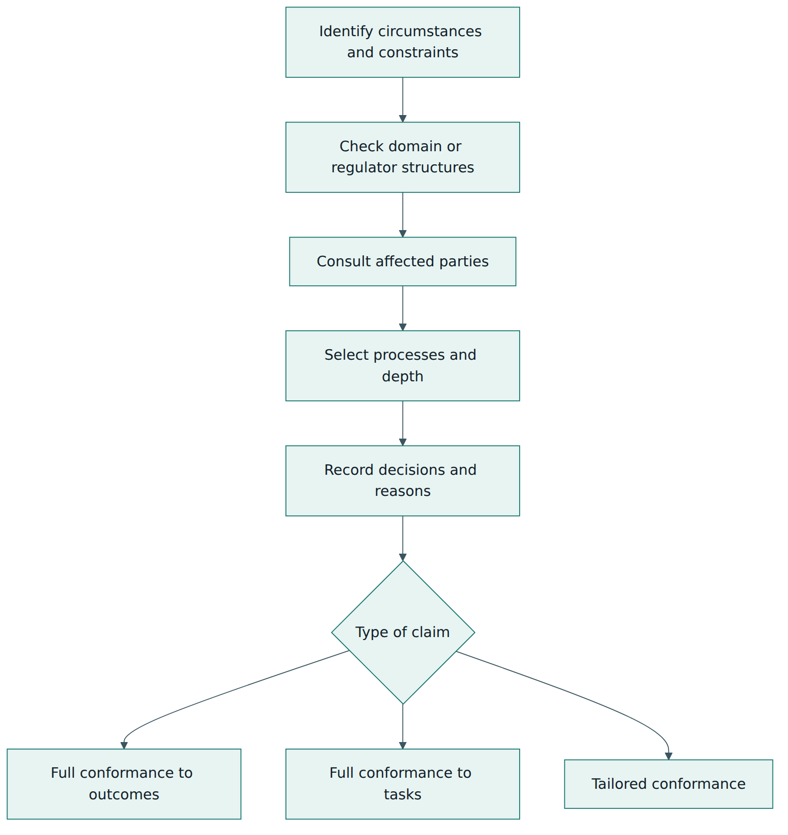 Figure 4 – The tailoring flow, from the circumstances of a project to the kind of conformance claim it can support.
