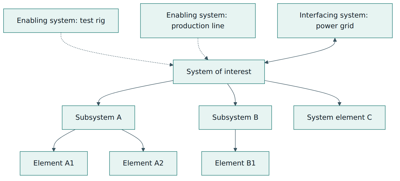 Figure 1 – A system of interest is decomposed into subsystems and elements, supported by enabling systems and connected to interfacing systems.