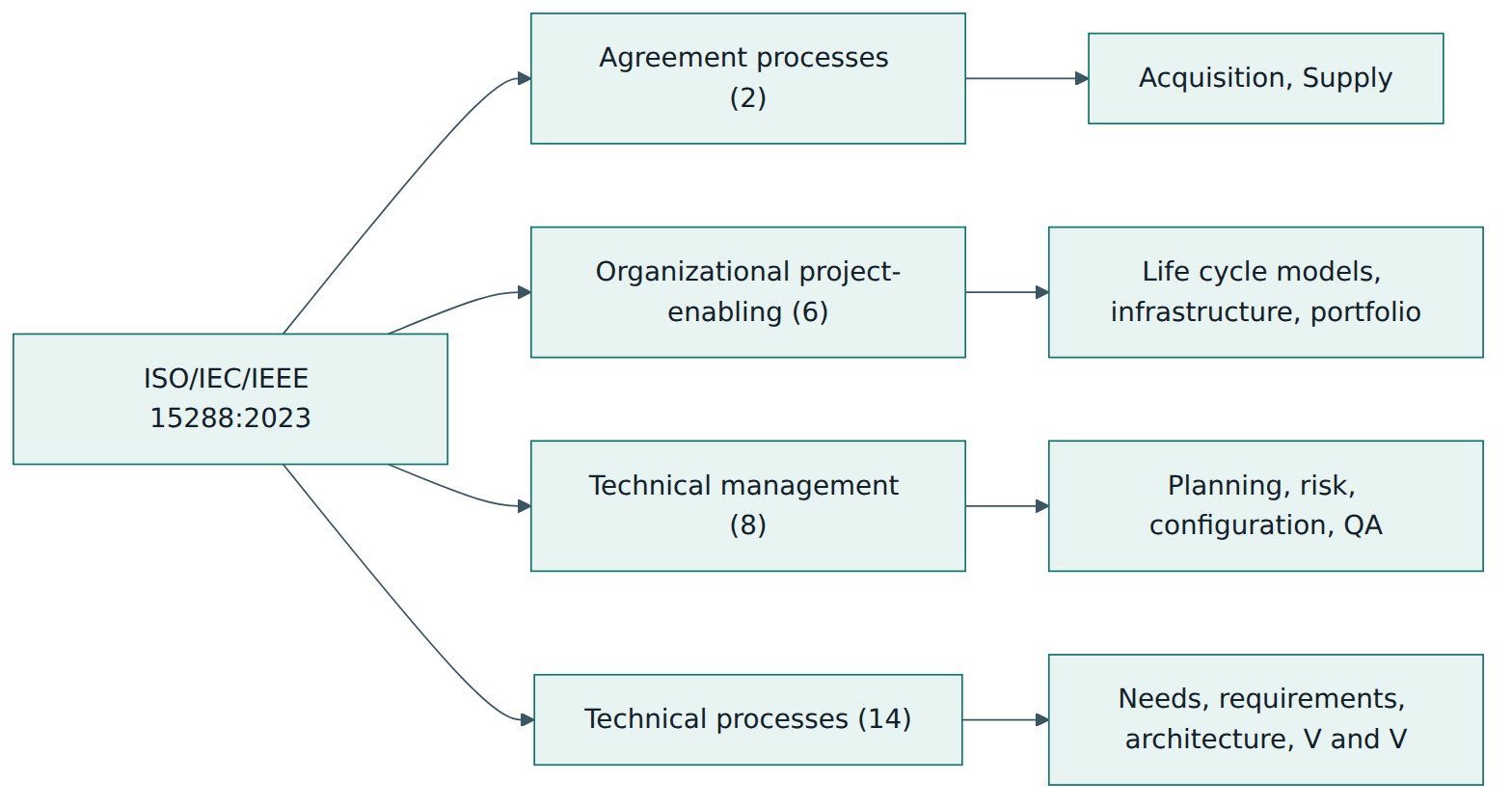 Figure 2 – The 30 processes of ISO/IEC/IEEE 15288 fall into four groups according to the kind of concern they address.