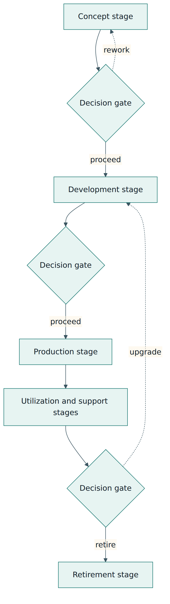 Figure 3 – An example life cycle model: stages separated by decision gates, with paths for rework, upgrade and retirement.