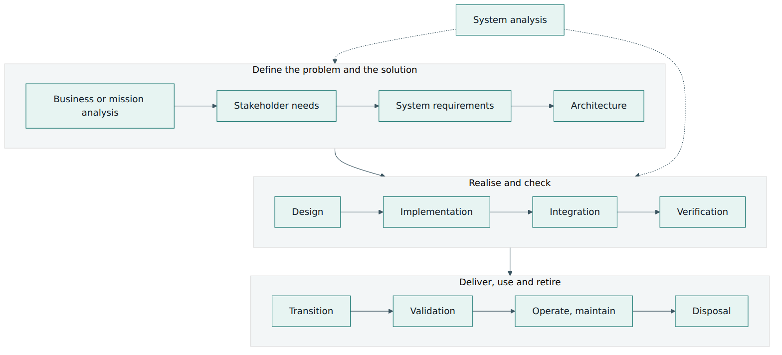 Figure 4 – The technical processes form a chain from defining the problem to realising, delivering, using and disposing of the system, with system analysis feeding decisions throughout.