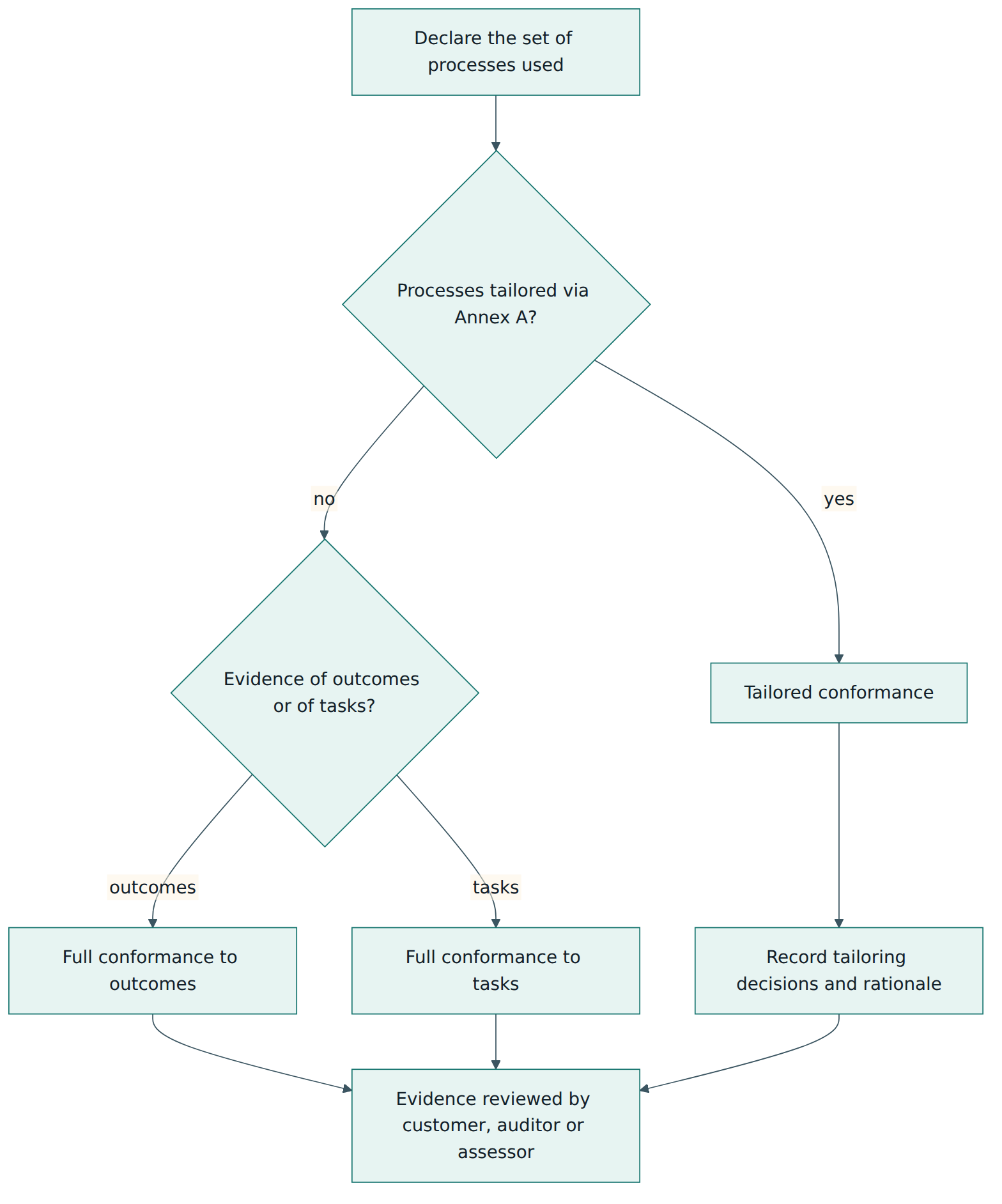 Figure 5 – Choosing a conformance claim: declare the process set, then claim full conformance to outcomes or tasks, or tailored conformance backed by recorded rationale.