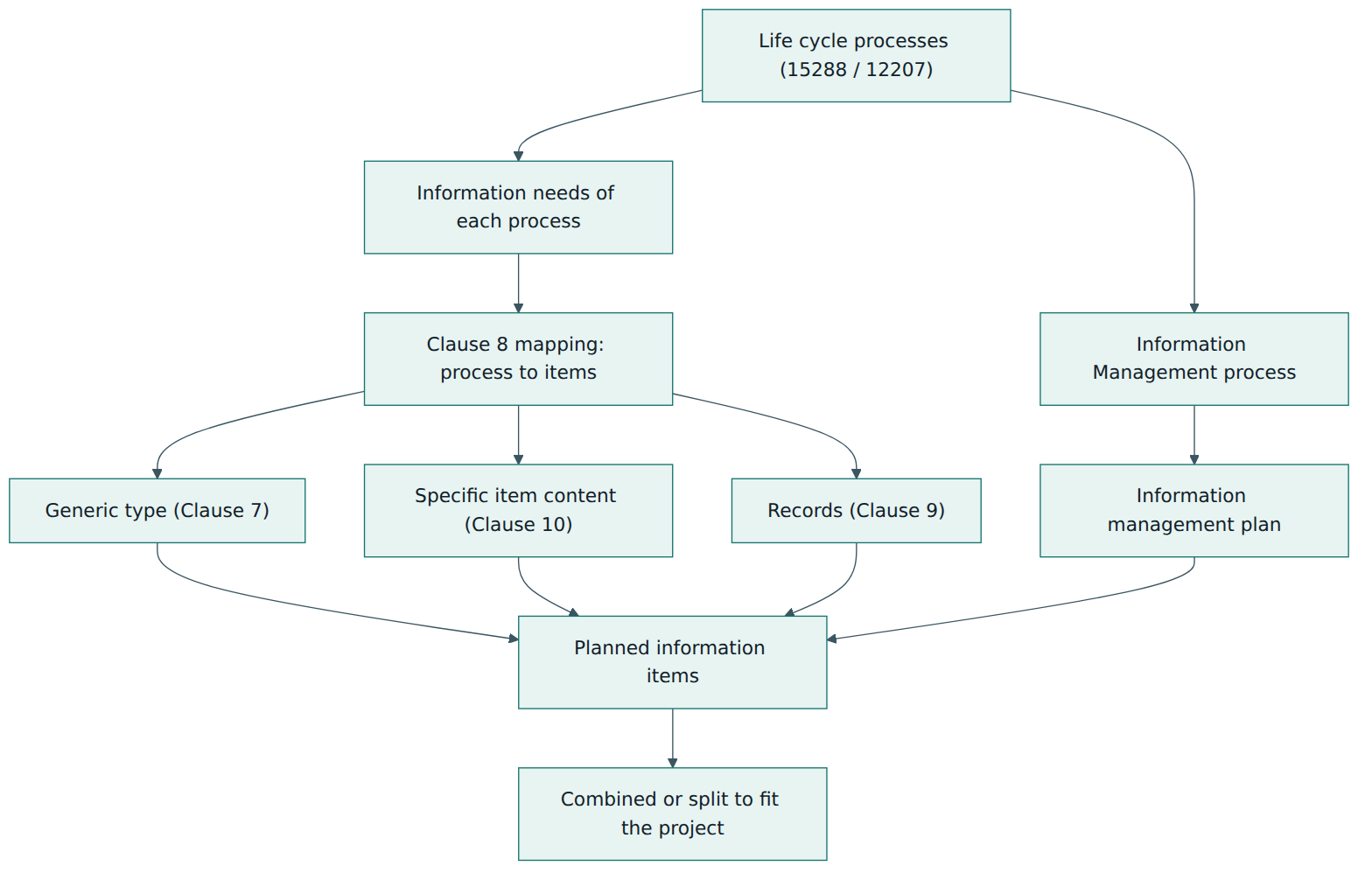 Figure 1 – How 15289 turns the information needs of life cycle processes into a planned, tailored set of information items.